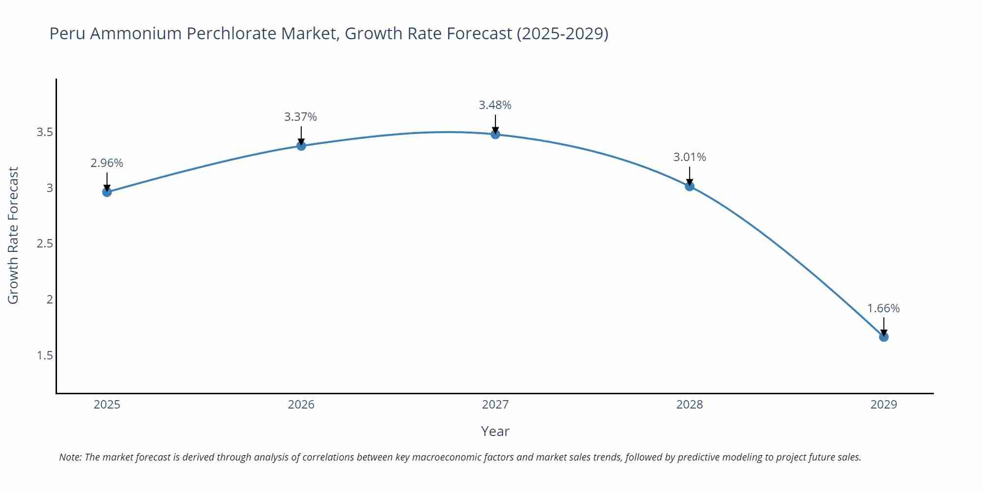 Peru Ammonium Perchlorate Market Growth Rate