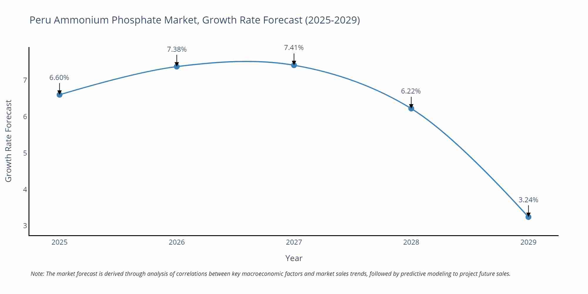 Peru Ammonium Phosphate Market Size Growth Rate