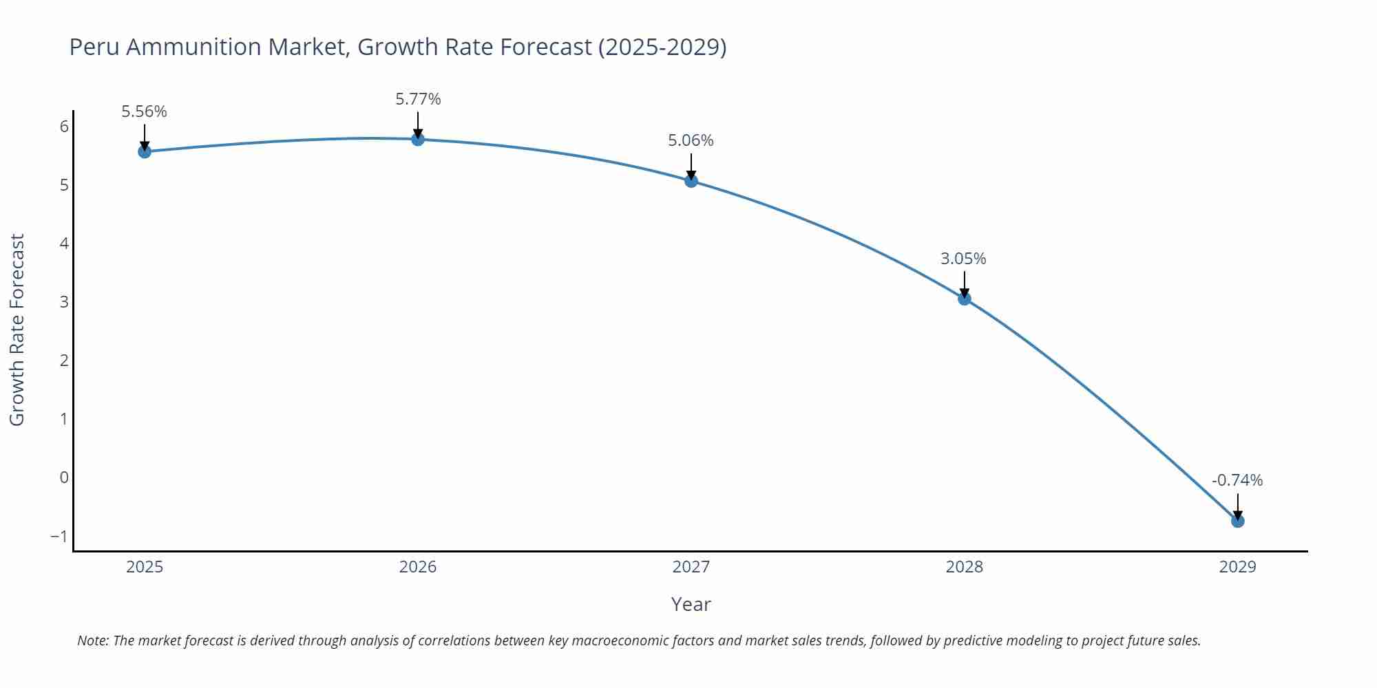 Peru Ammunition Market Growth Rate