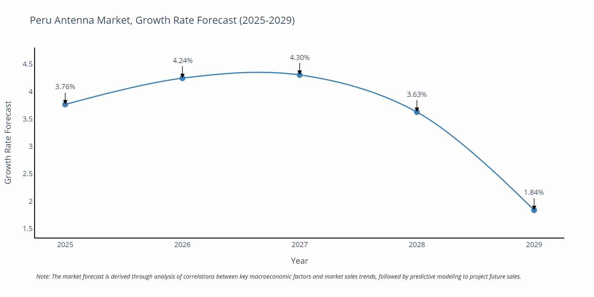 Peru Antenna Market Growth Rate