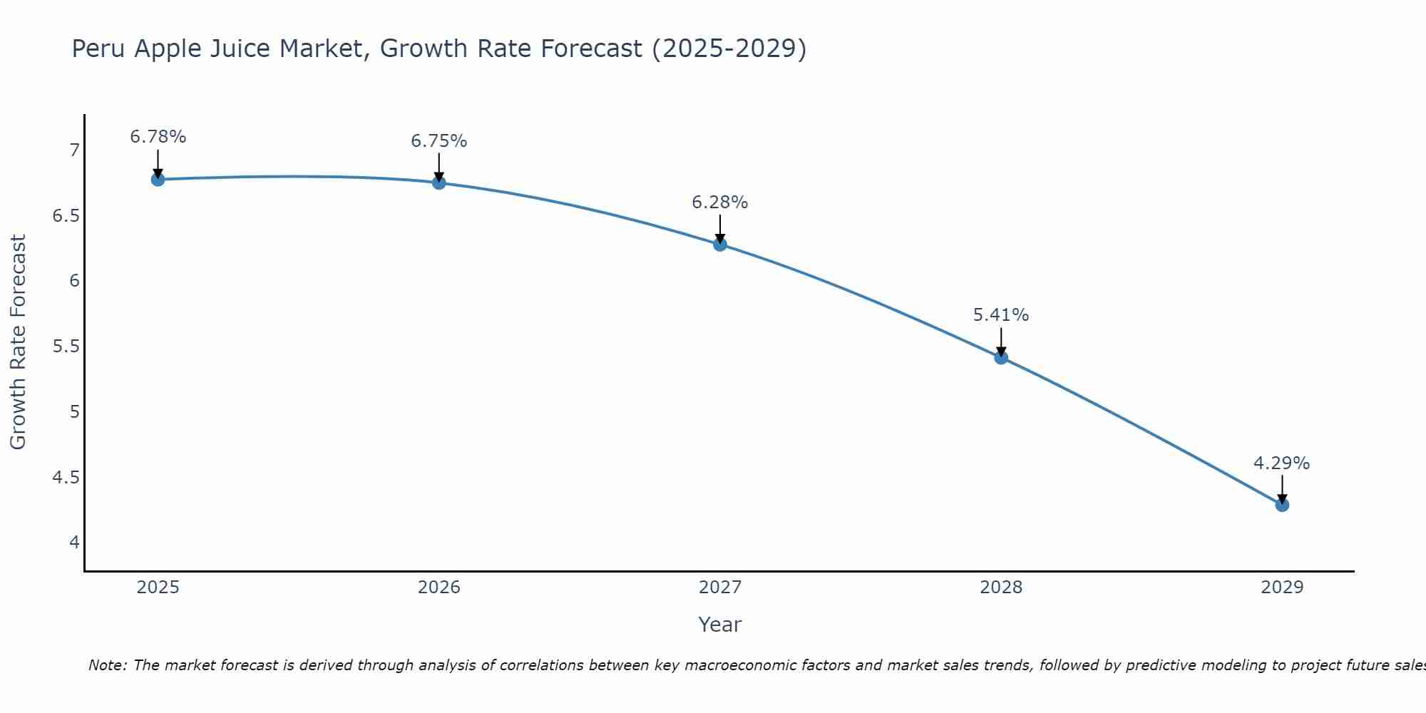 Peru Apple Juice Market Growth Rate