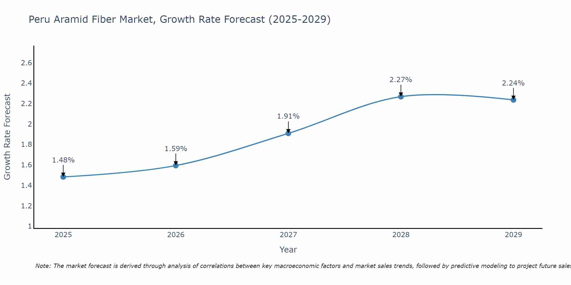 Peru Aramid Fiber Market Growth Rate