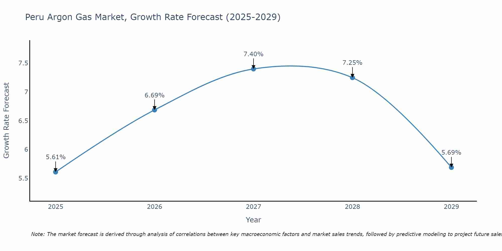 Peru Argon Gas Market Size Growth Rate