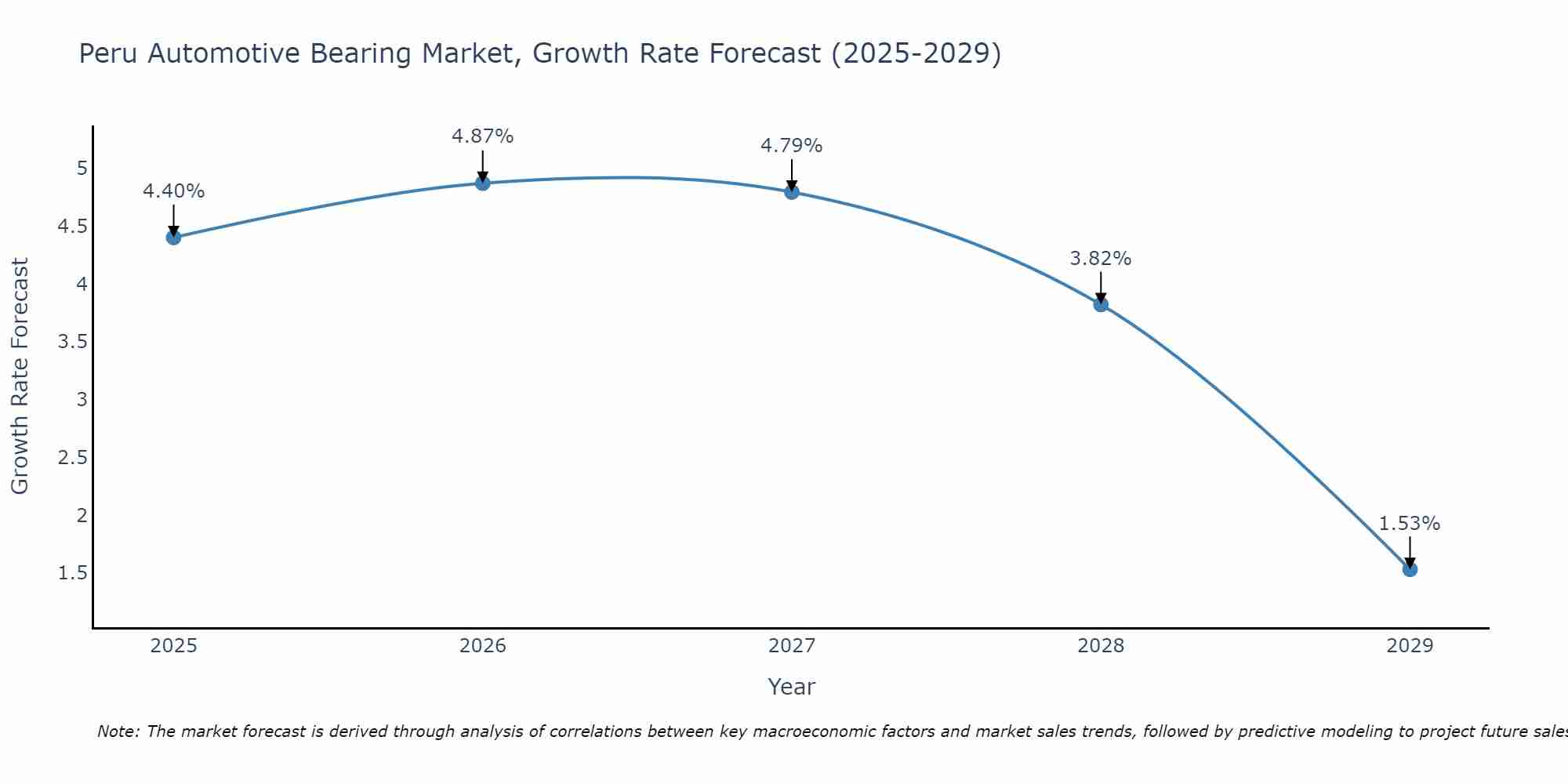 Peru Automotive Bearing Market Growth Rate