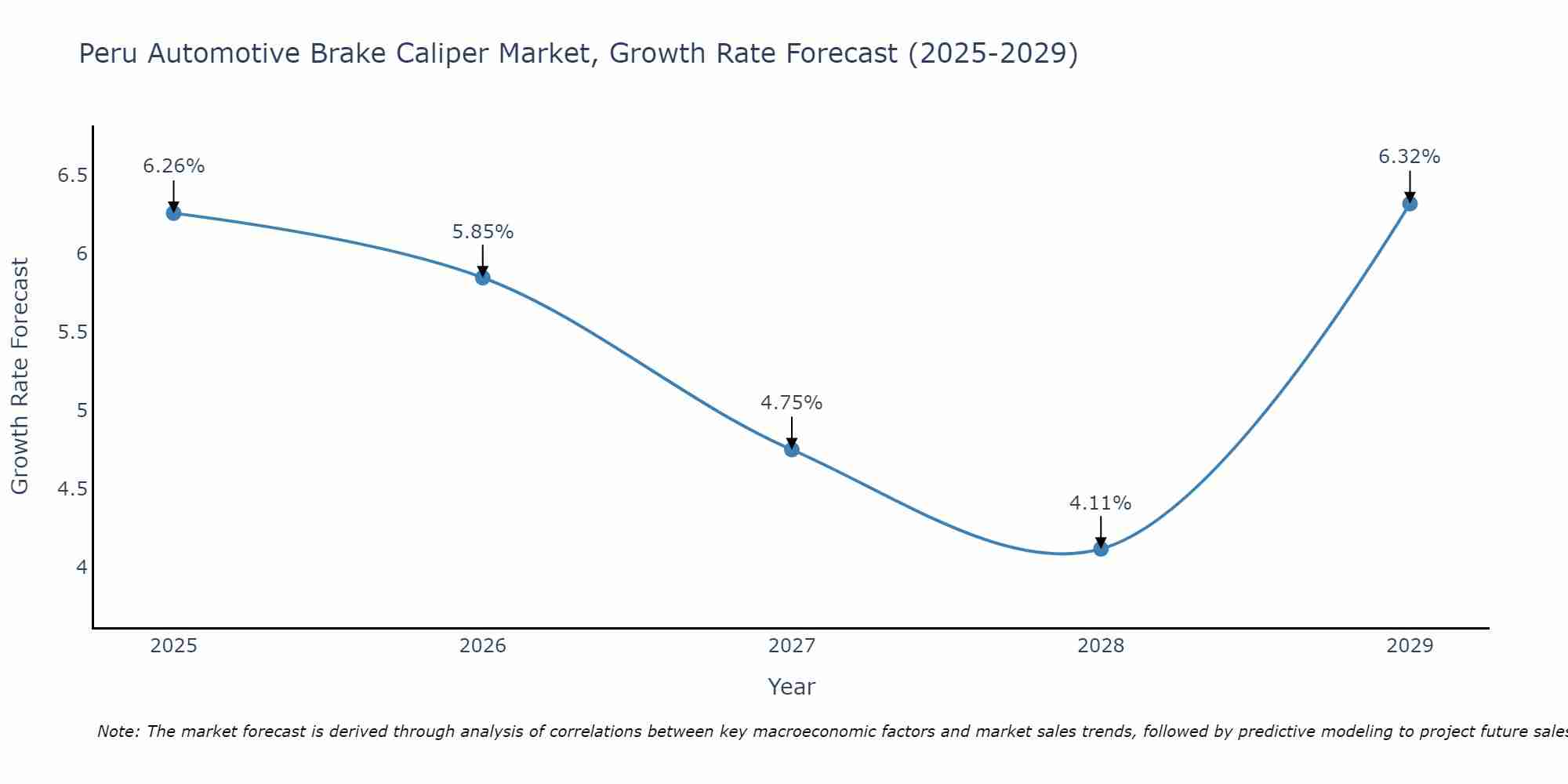 Peru Automotive Brake Caliper Market Growth Rate
