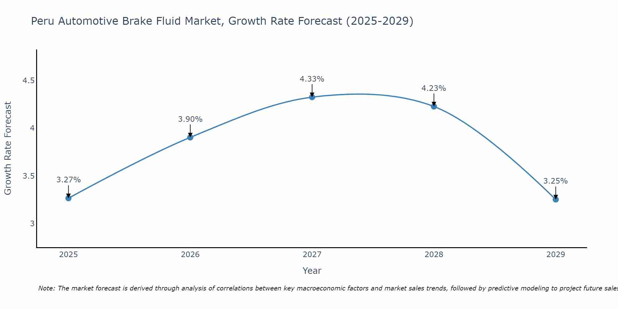 Peru Automotive Brake Fluid Market Growth Rate