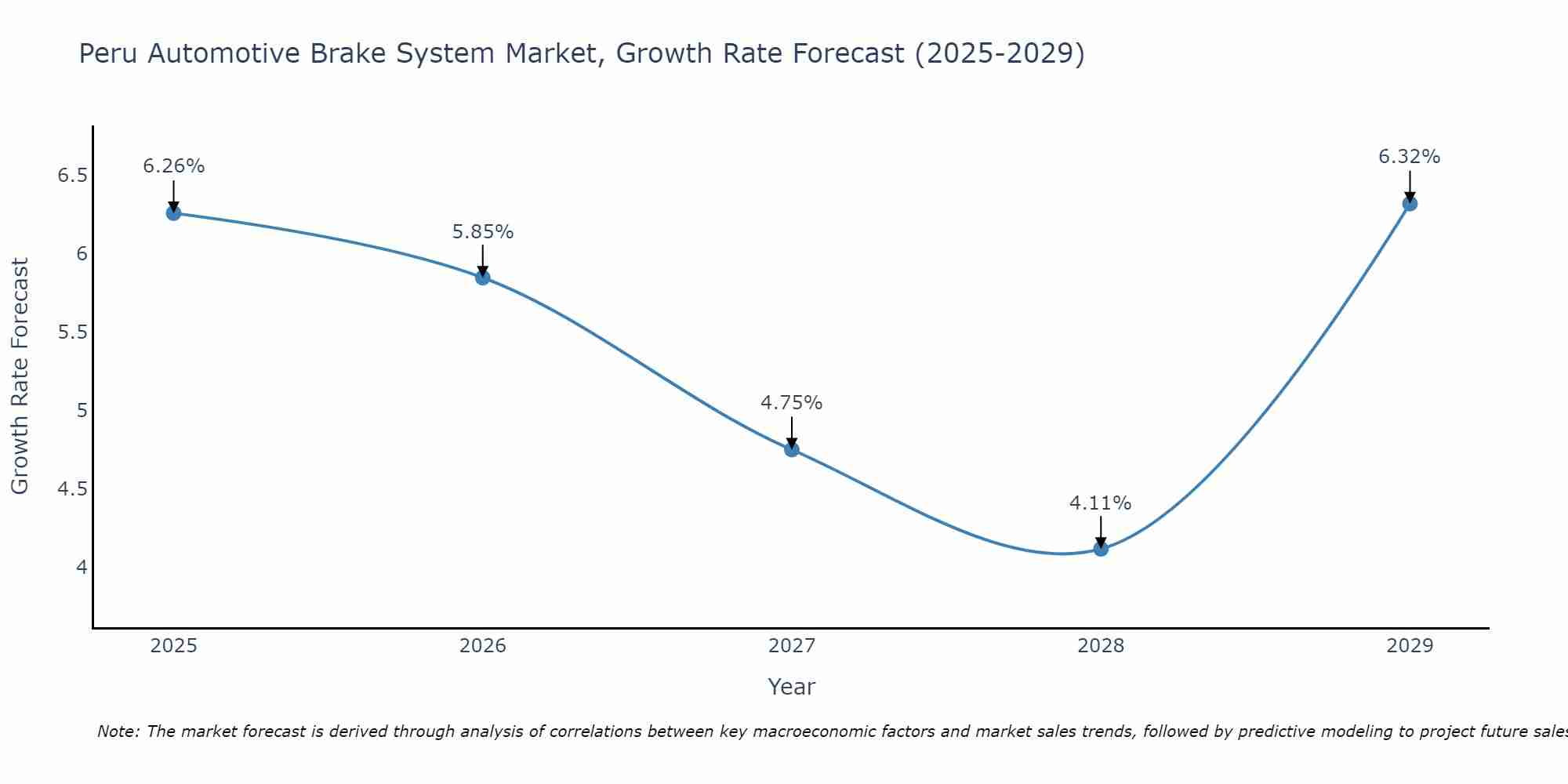 Peru Automotive Brake System Market Growth Rate