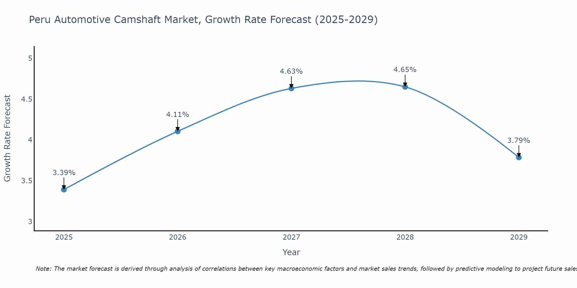 Peru Automotive Camshaft Market Growth Rate