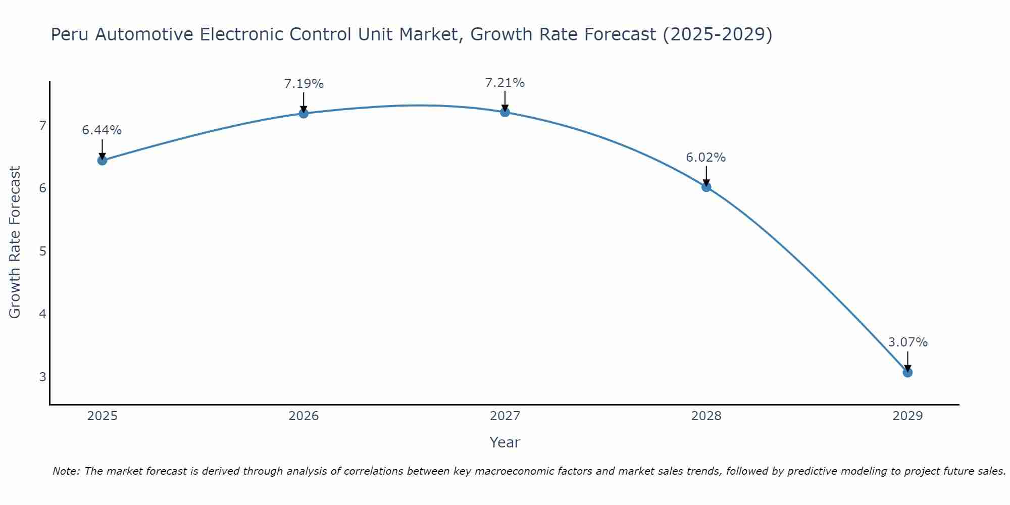 Peru Automotive Electronic Control Unit Market Growth Rate