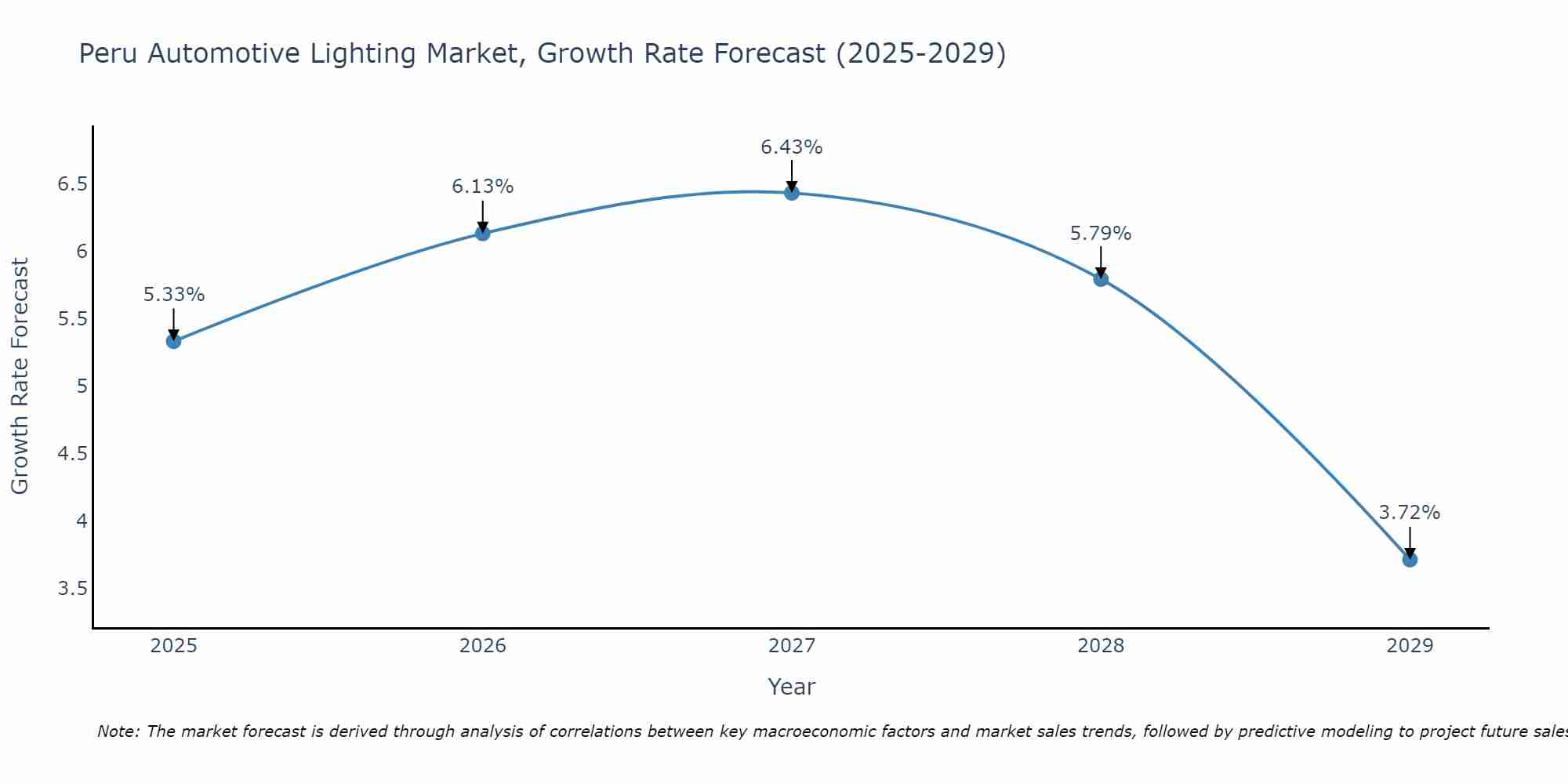 Peru Automotive Lighting Market Size Growth Rate