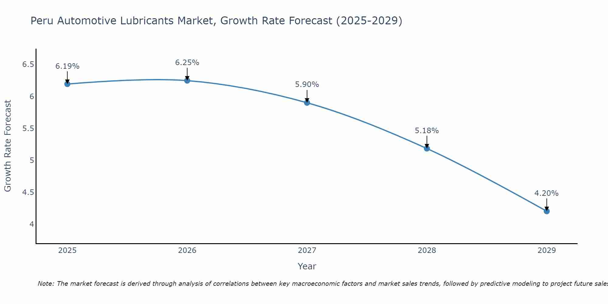 Peru Automotive Lubricants Market Growth Rate
