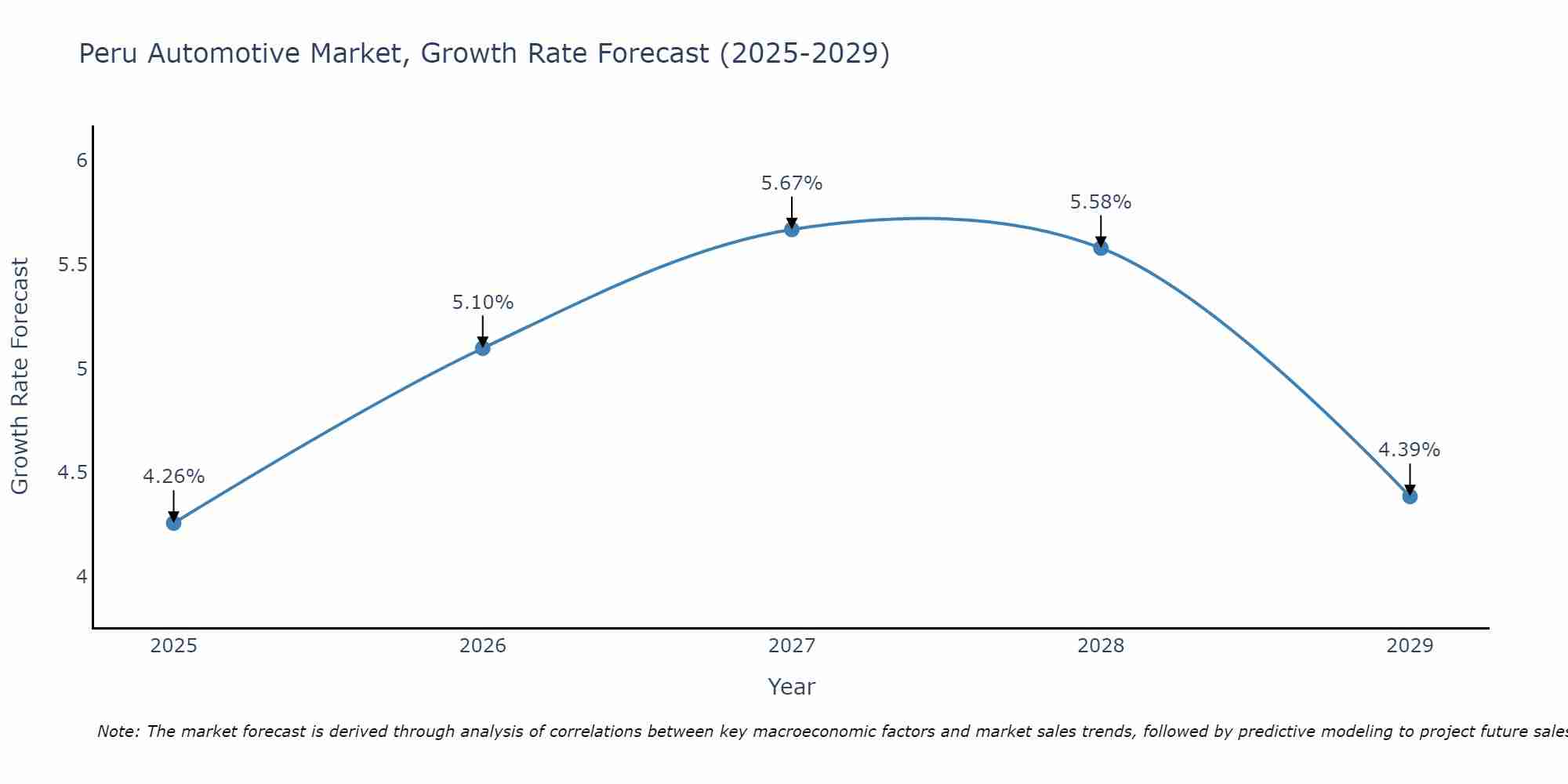 Peru Automotive Market Growth Rate