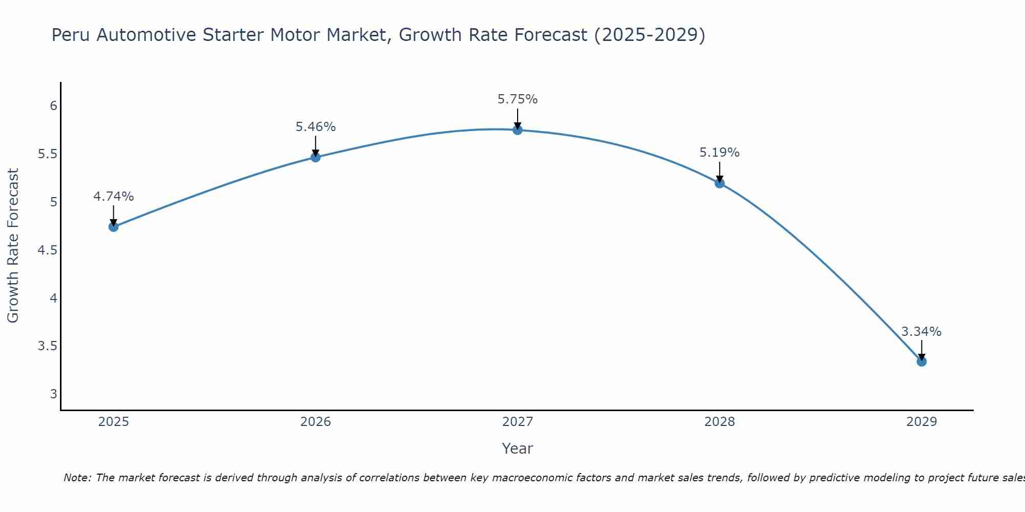 Peru Automotive Starter Motor Market Growth Rate