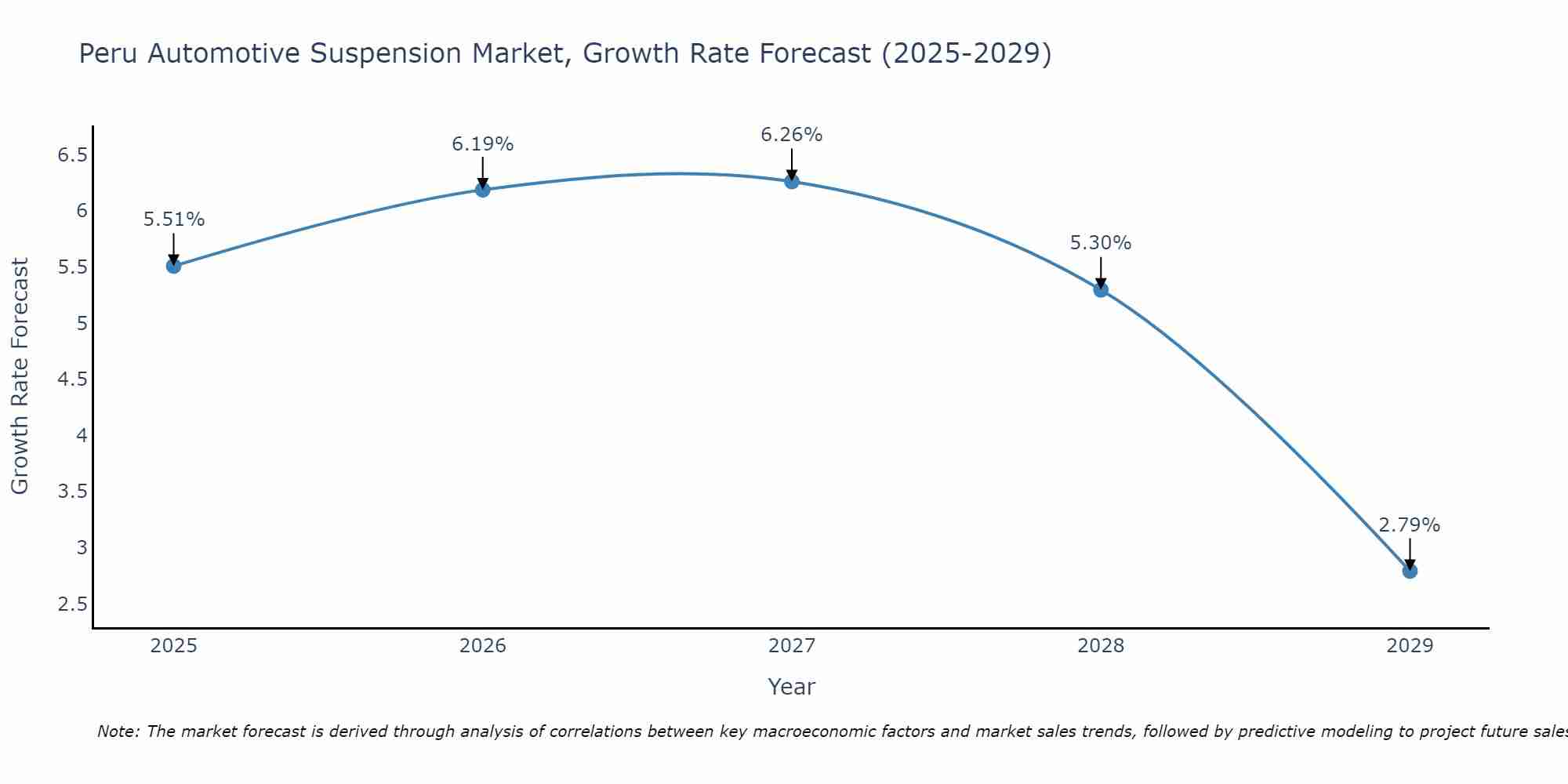 Peru Automotive Suspension Market Growth Rate