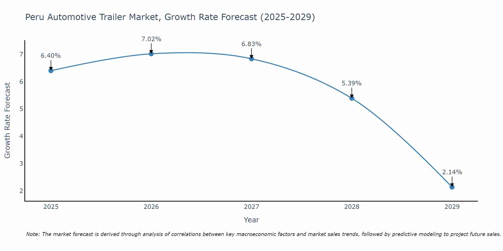 Peru Automotive Trailer Market Size Growth Rate