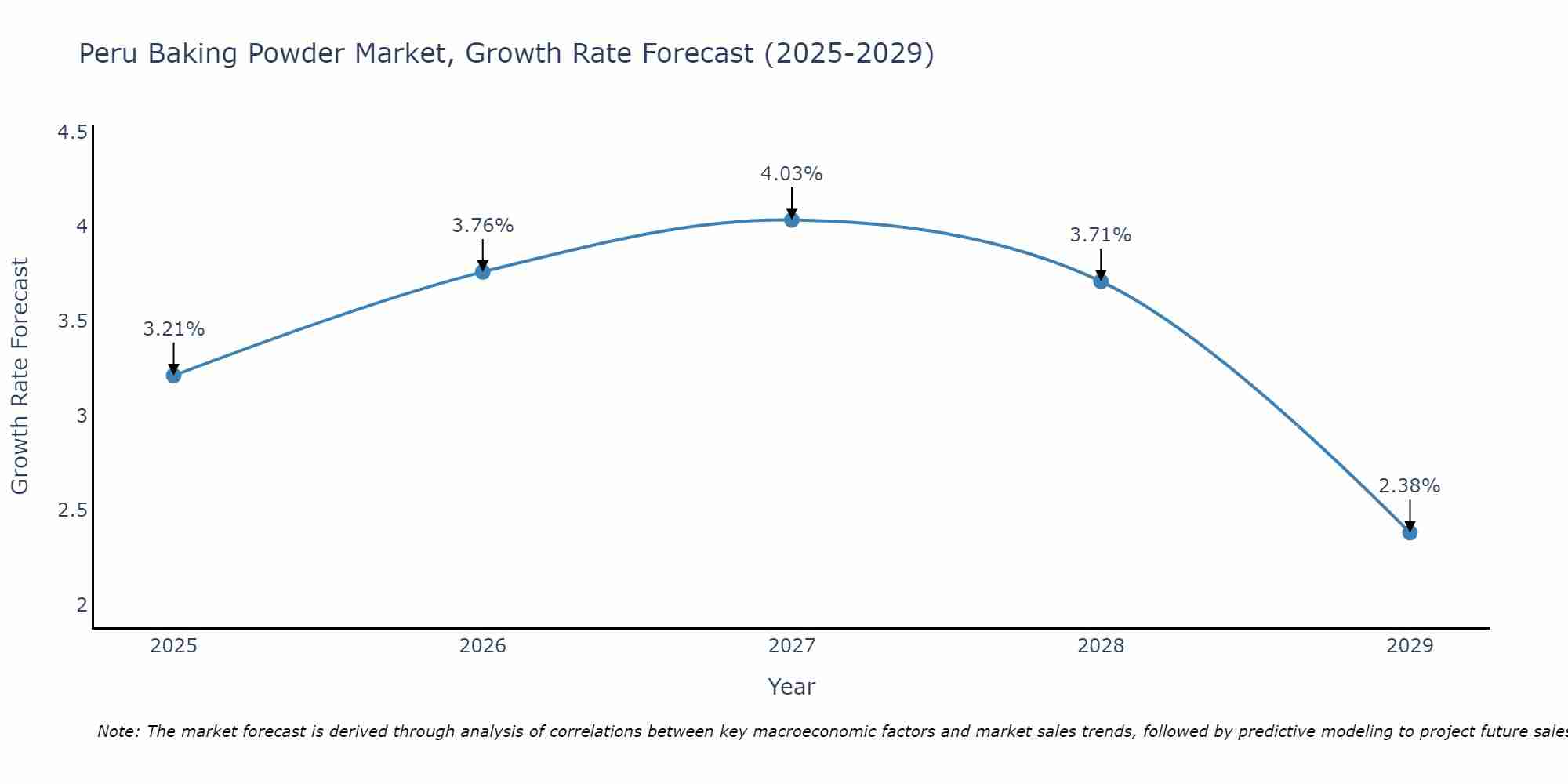 Peru Baking Powder Market Growth Rate