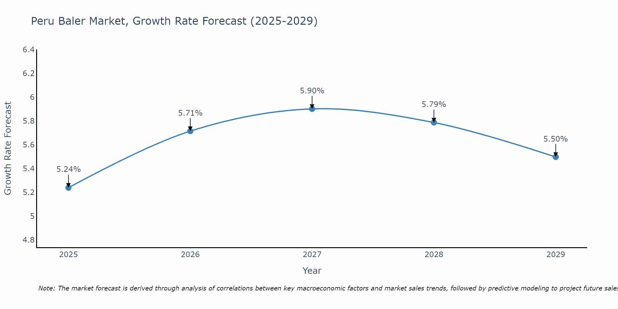 Peru Baler Market Growth Rate