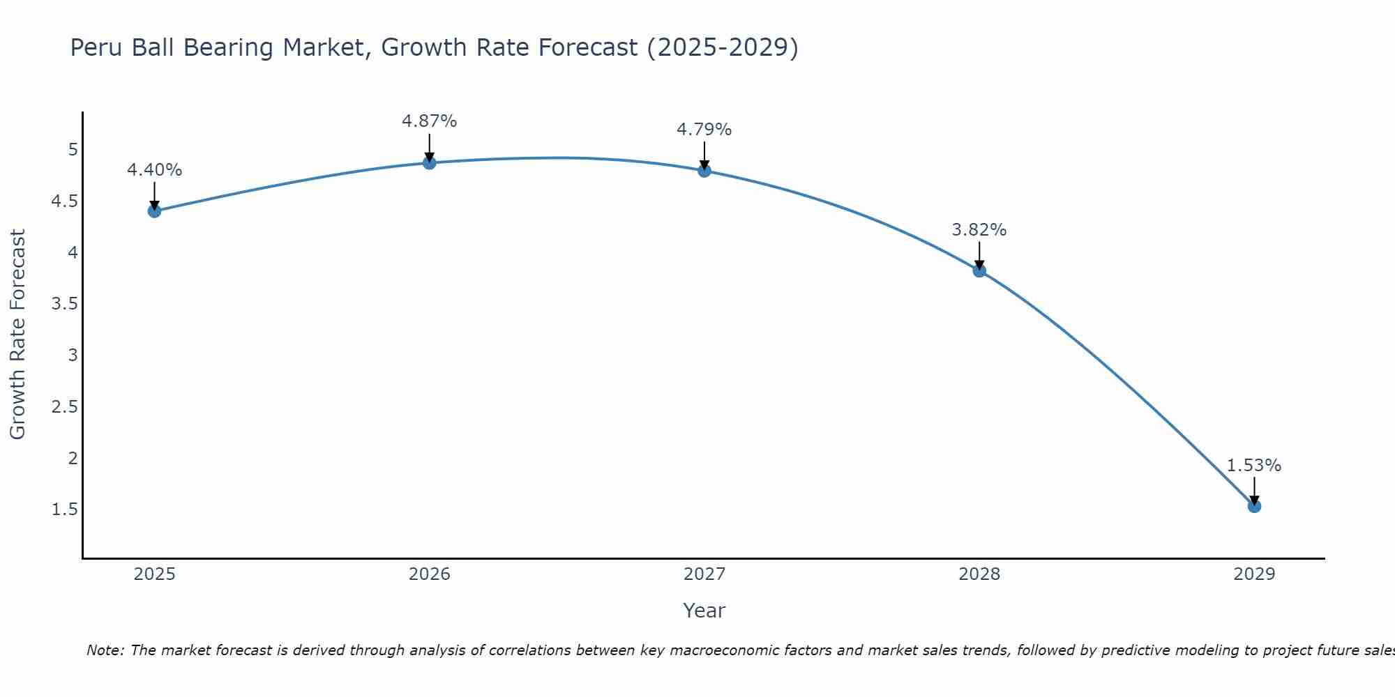 Peru Ball Bearing Market Growth Rate