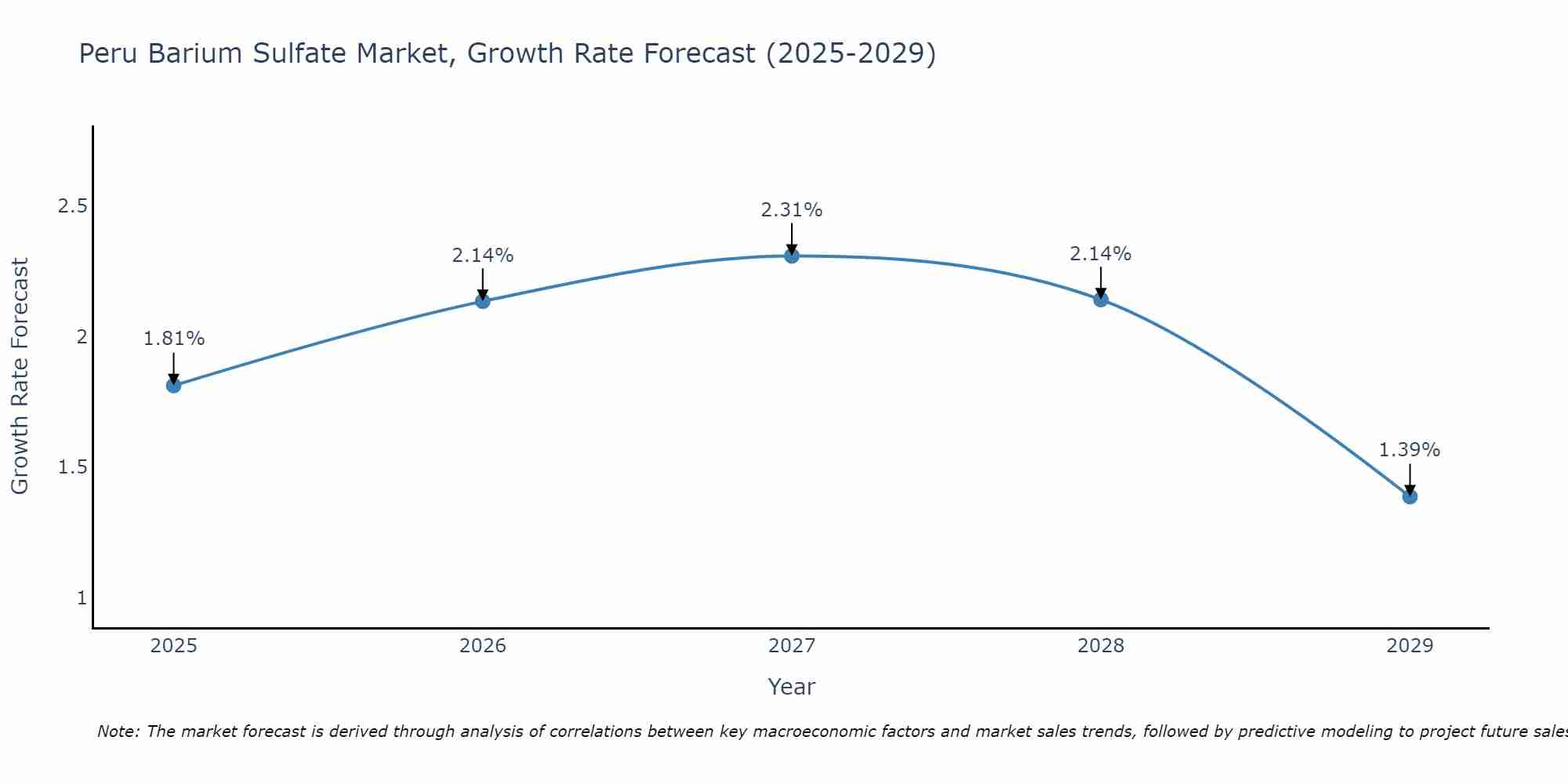Peru Barium Sulfate Market Growth Rate