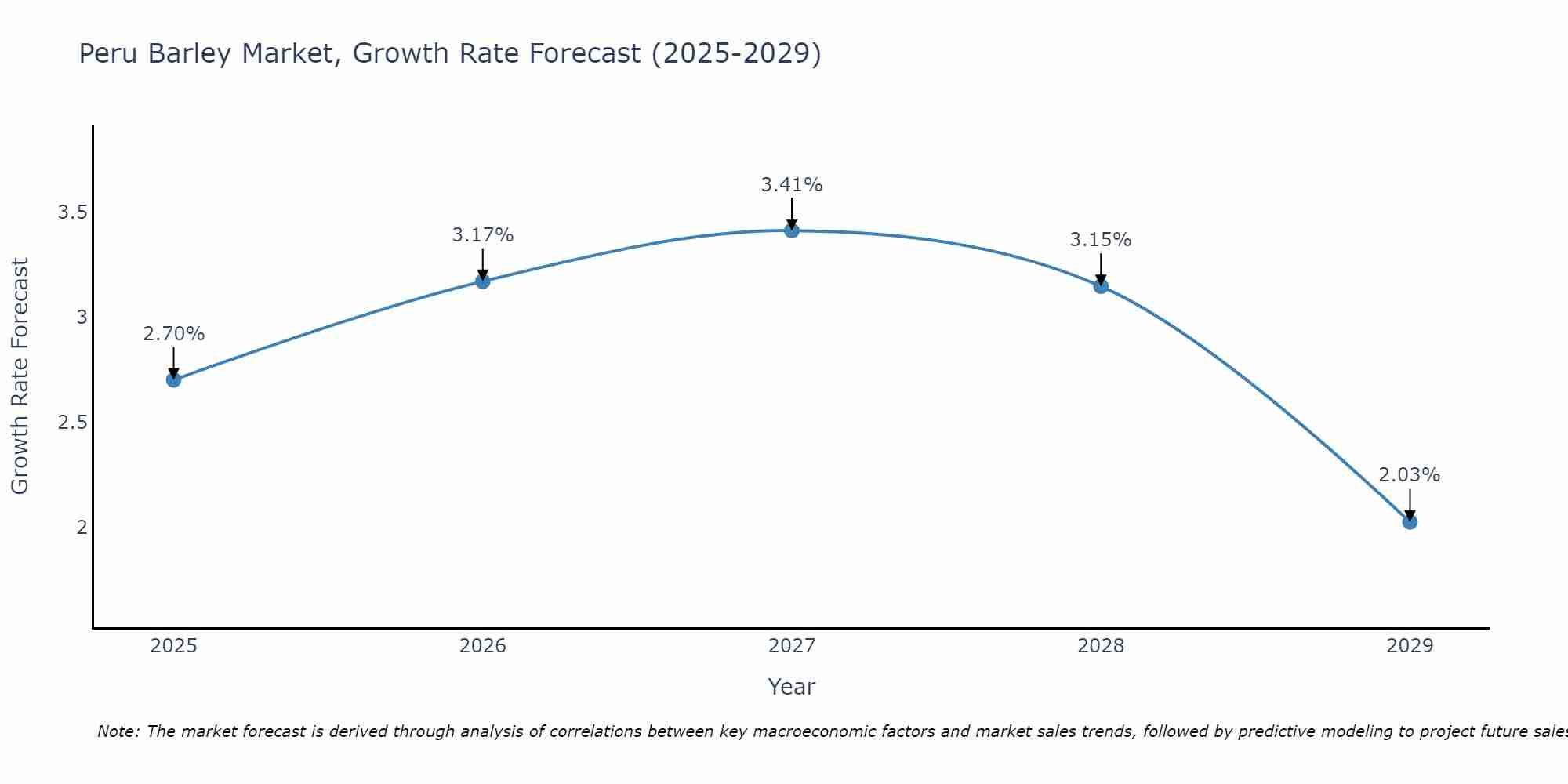 Peru Barley Market Growth Rate