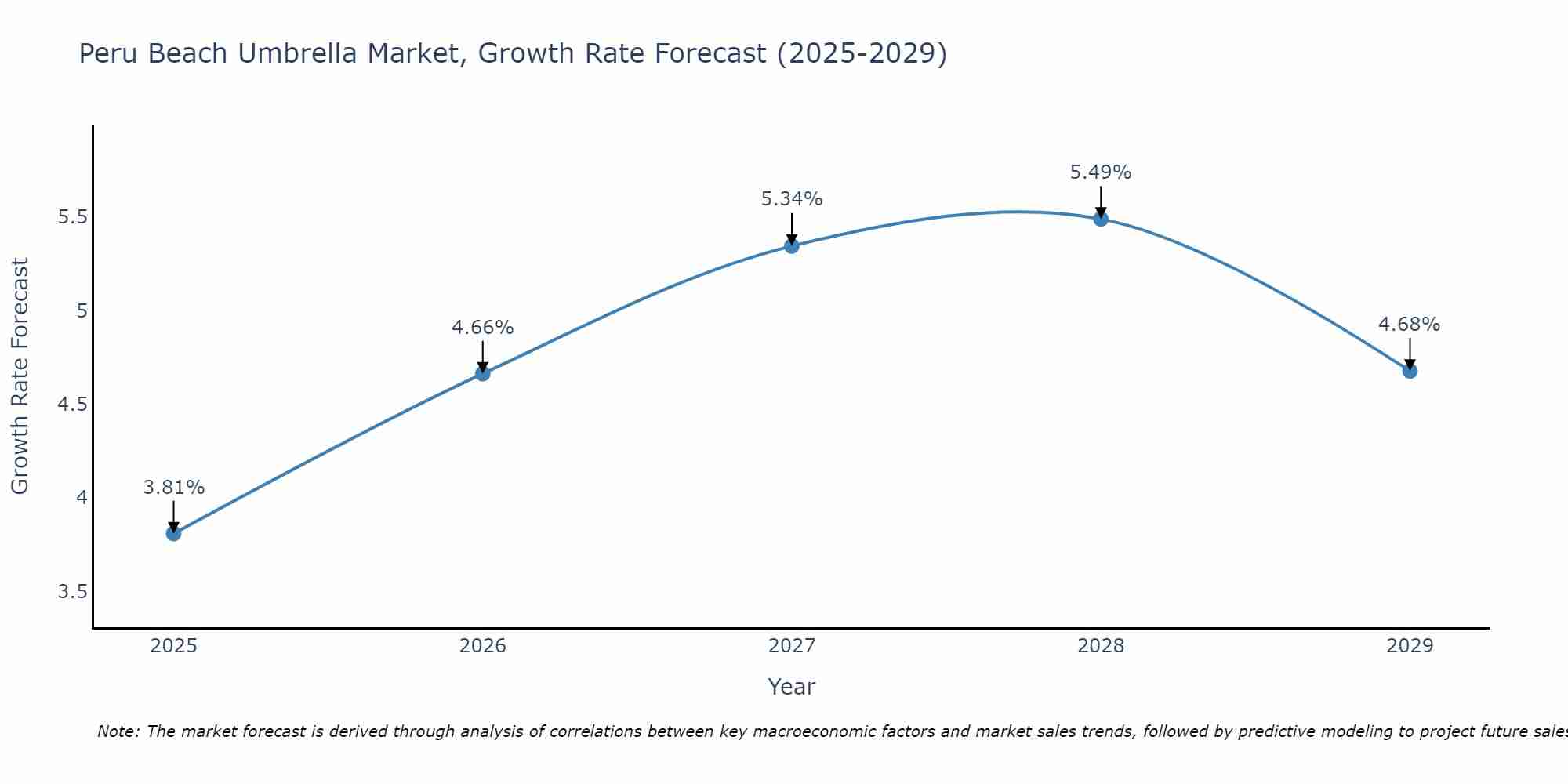 Peru Beach Umbrella Market Size Growth Rate