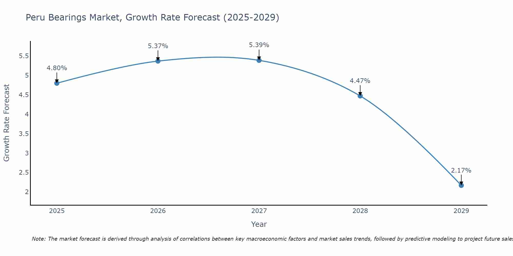 Peru Bearings Market Growth Rate