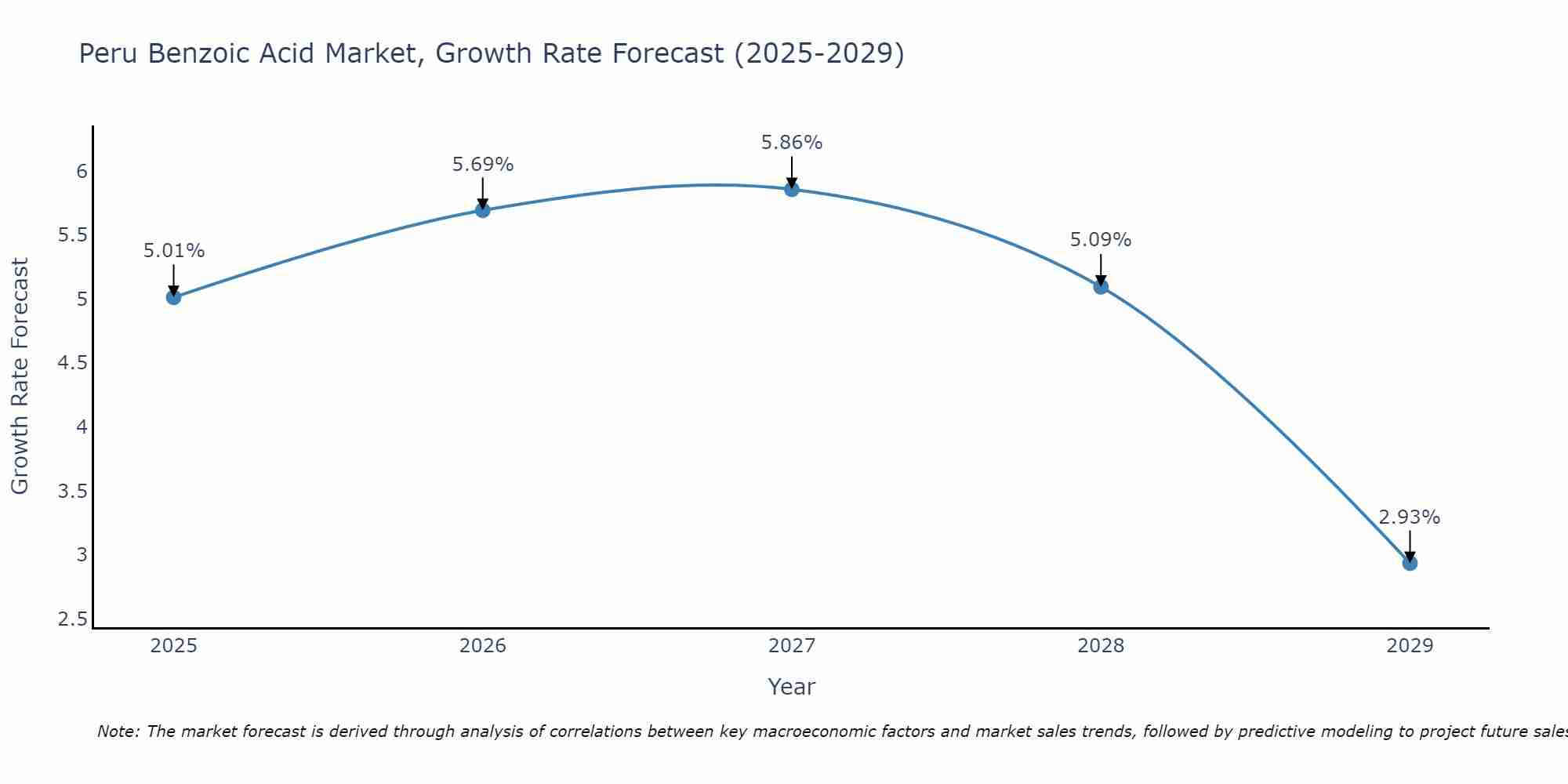 Peru Benzoic Acid Market Growth Rate