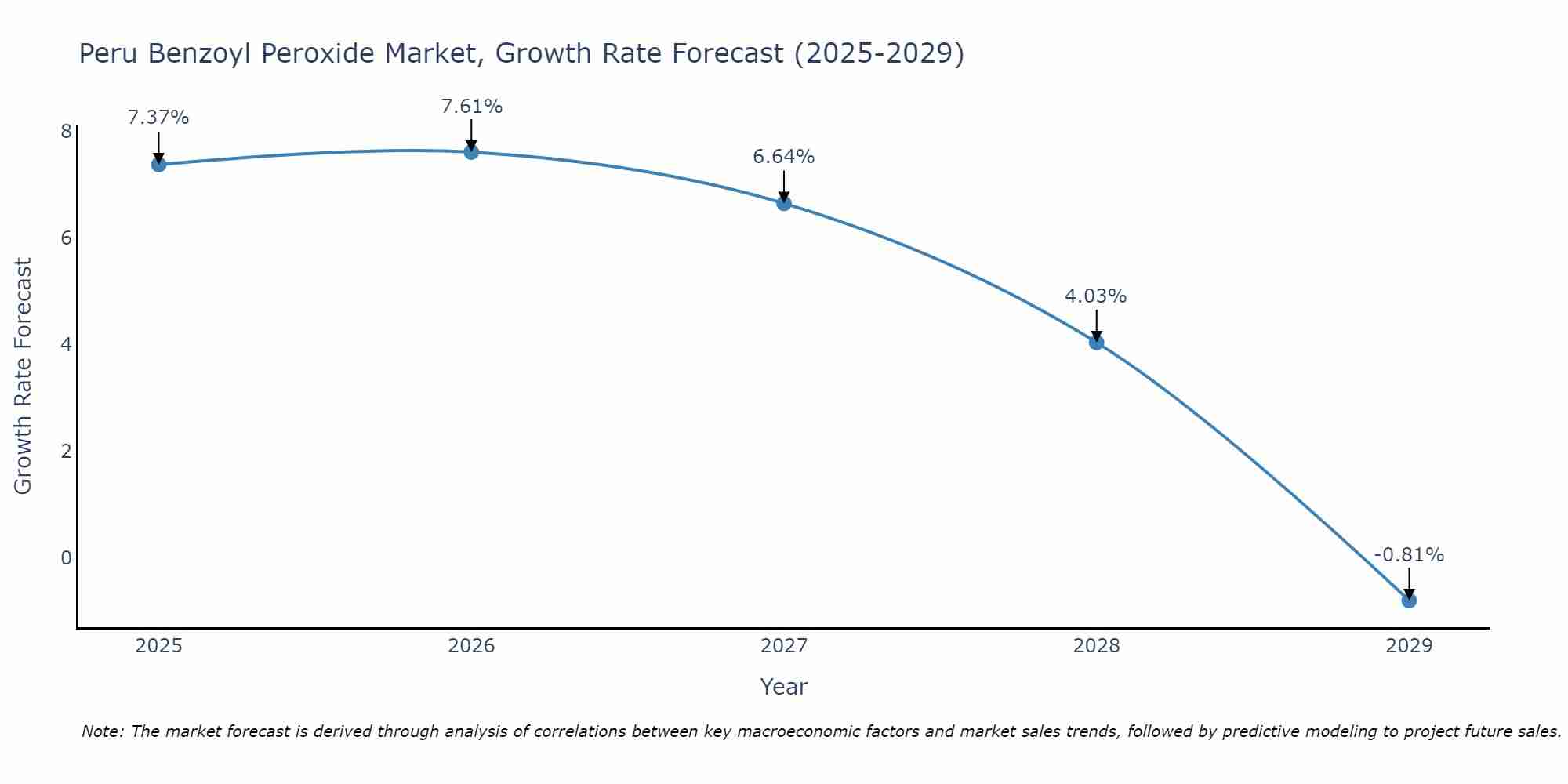 Peru Benzoyl Peroxide Market Growth Rate