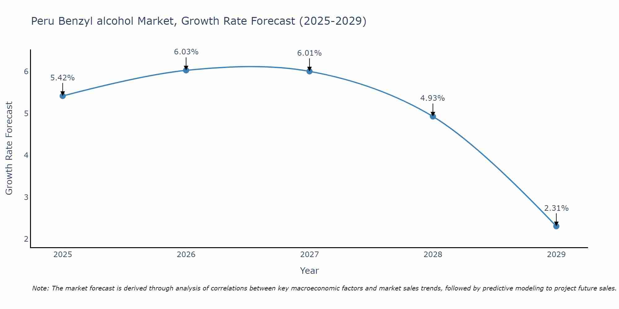 Peru Benzyl alcohol Market Growth Rate