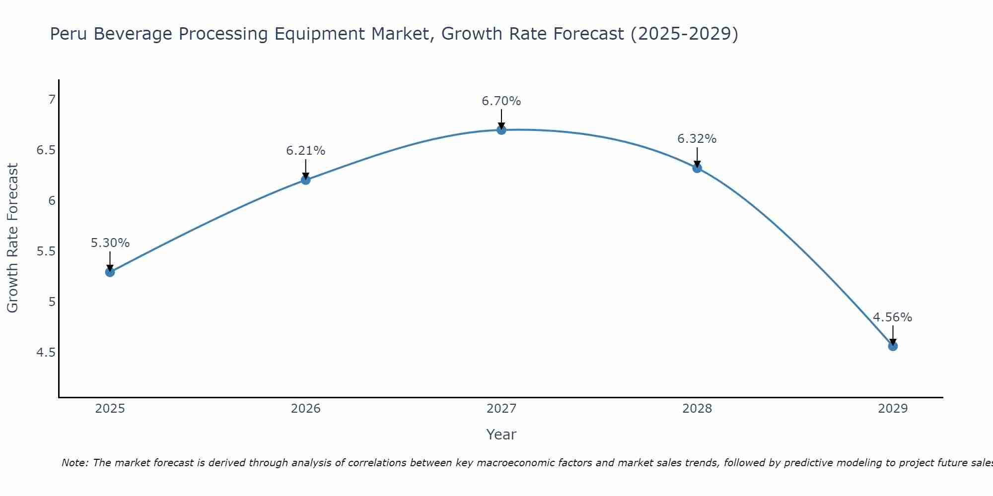 Peru Beverage Processing Equipment Market Growth Rate
