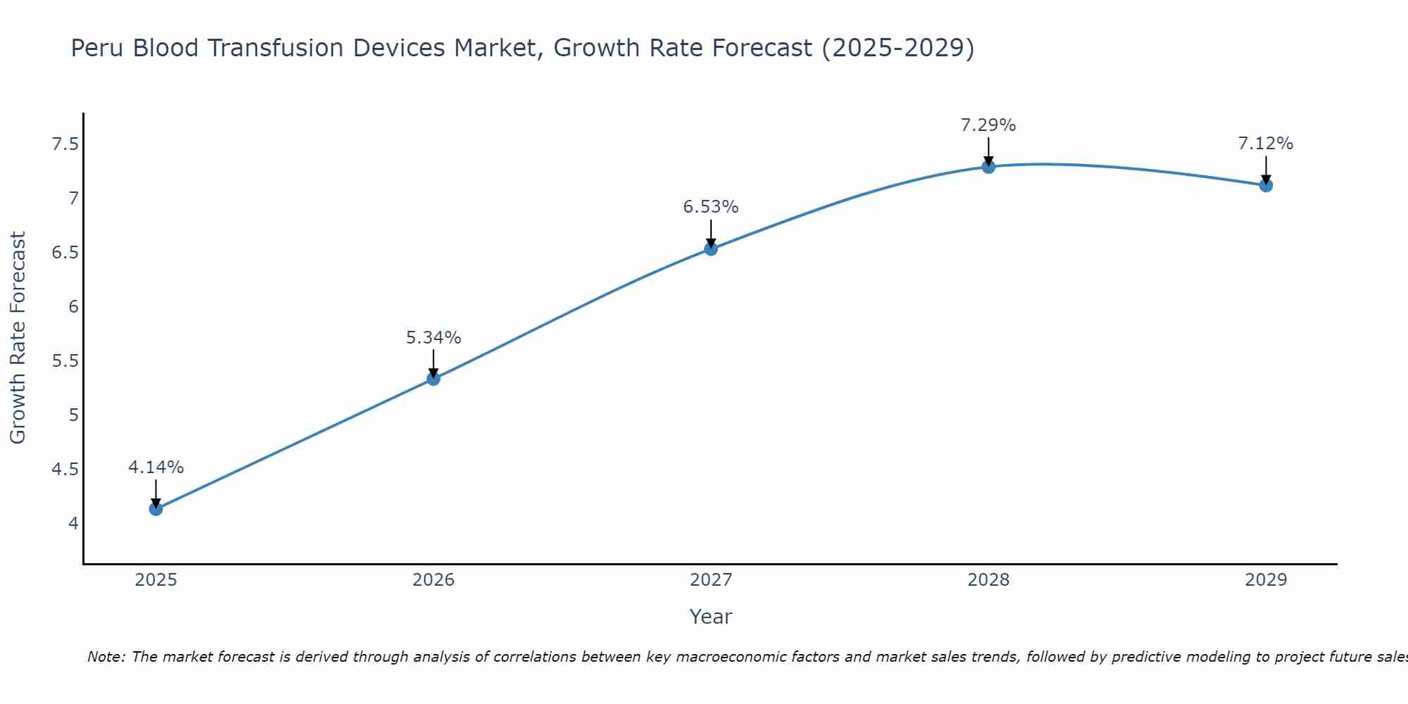 Peru Blood Transfusion Devices Market Growth Rate