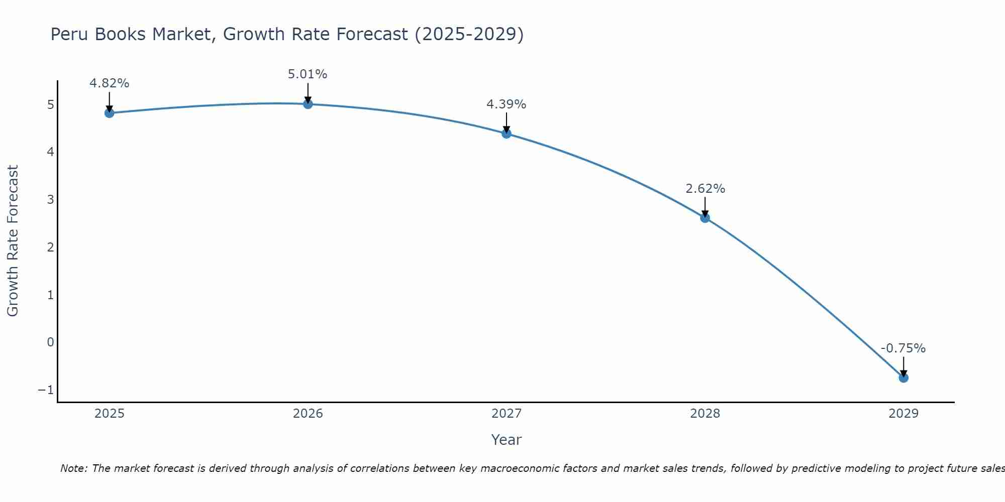 Peru Books Market Growth Rate