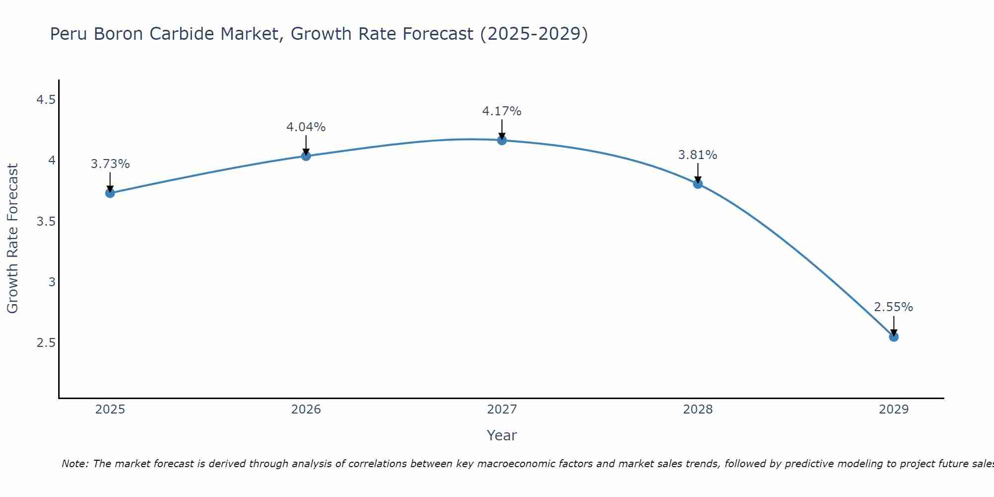 Peru Boron Carbide Market Size Growth Rate