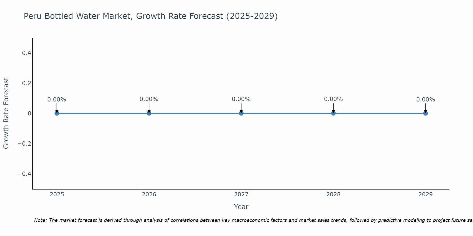 Peru Bottled Water Market Growth Rate