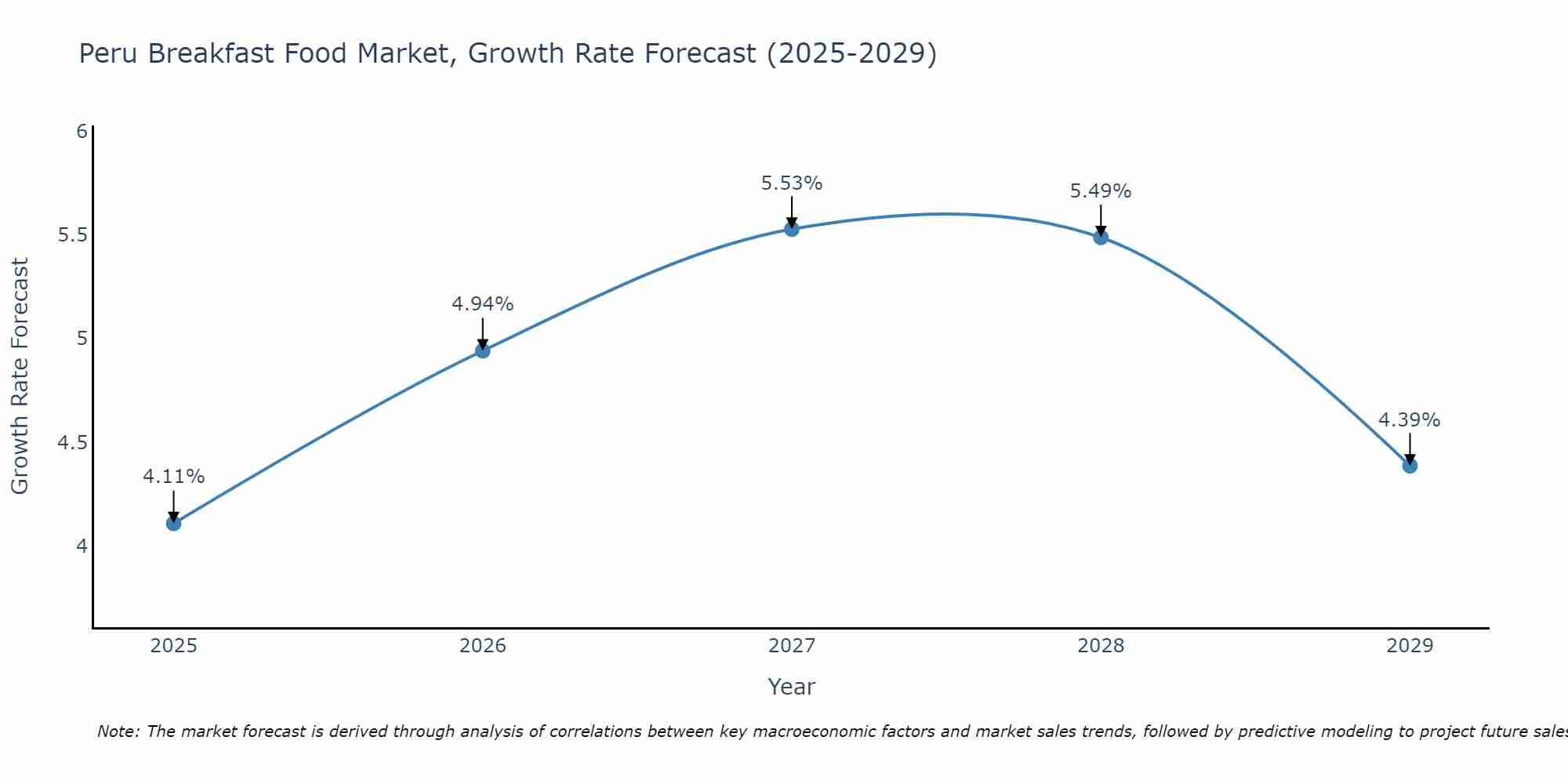 Peru Breakfast Food Market Growth Rate
