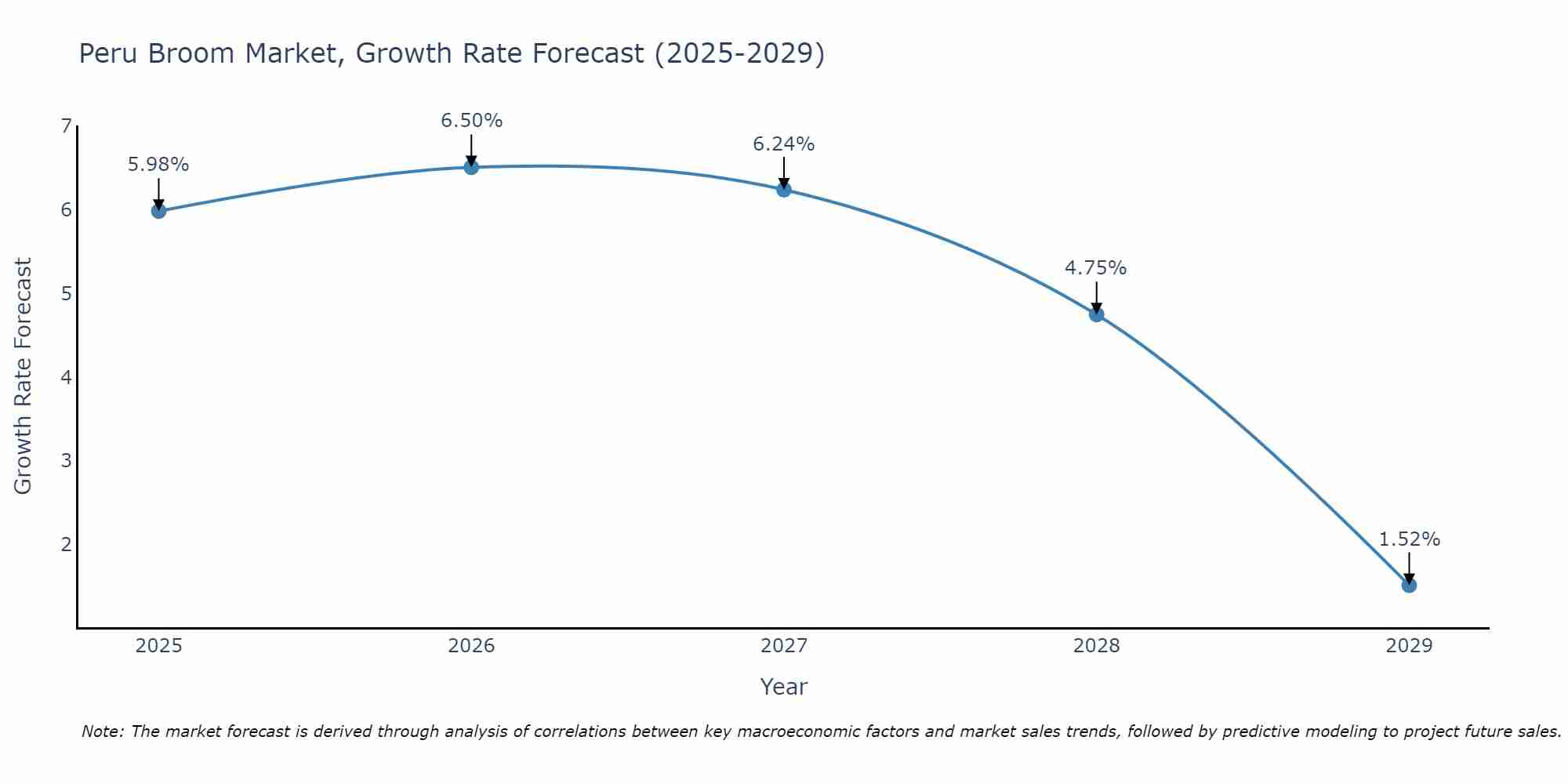 Peru Broom Market Growth Rate