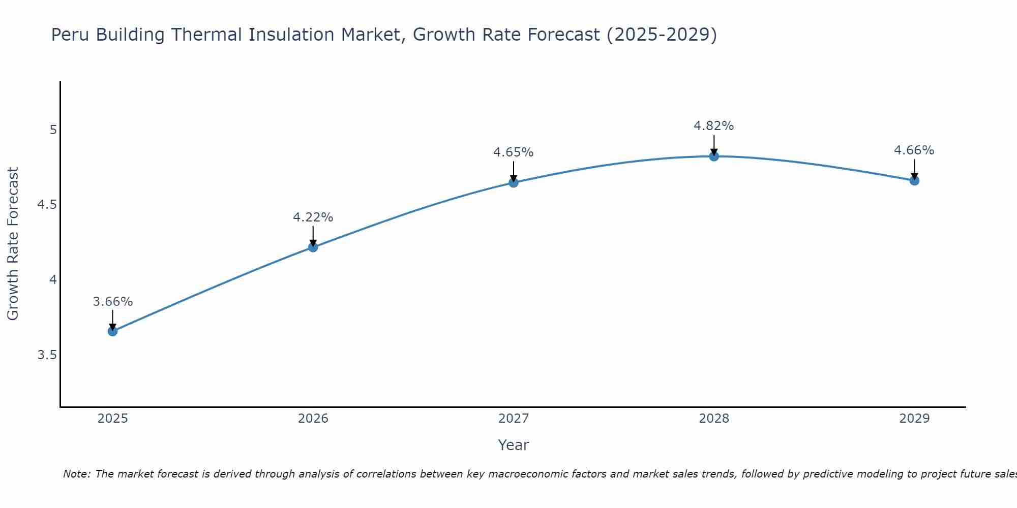 Peru Building Thermal Insulation Market Size Growth Rate