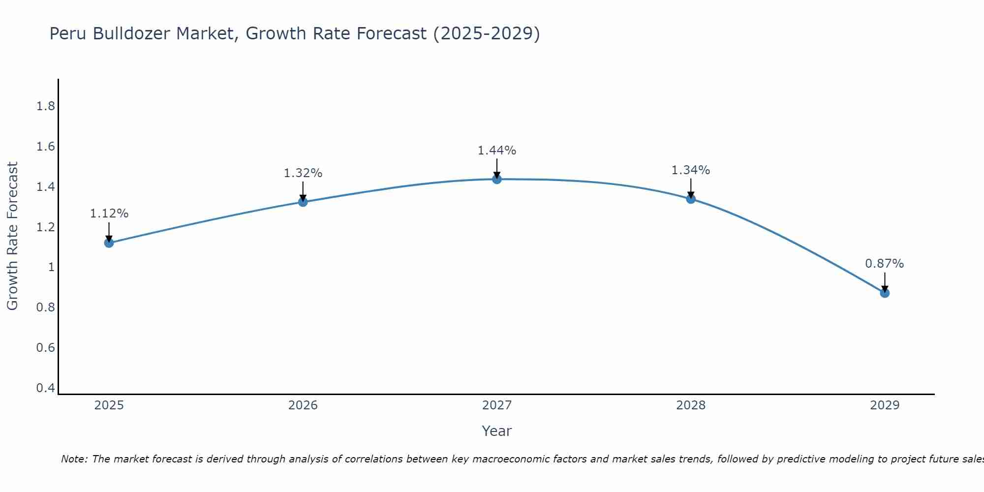 Peru Bulldozer Market Growth Rate