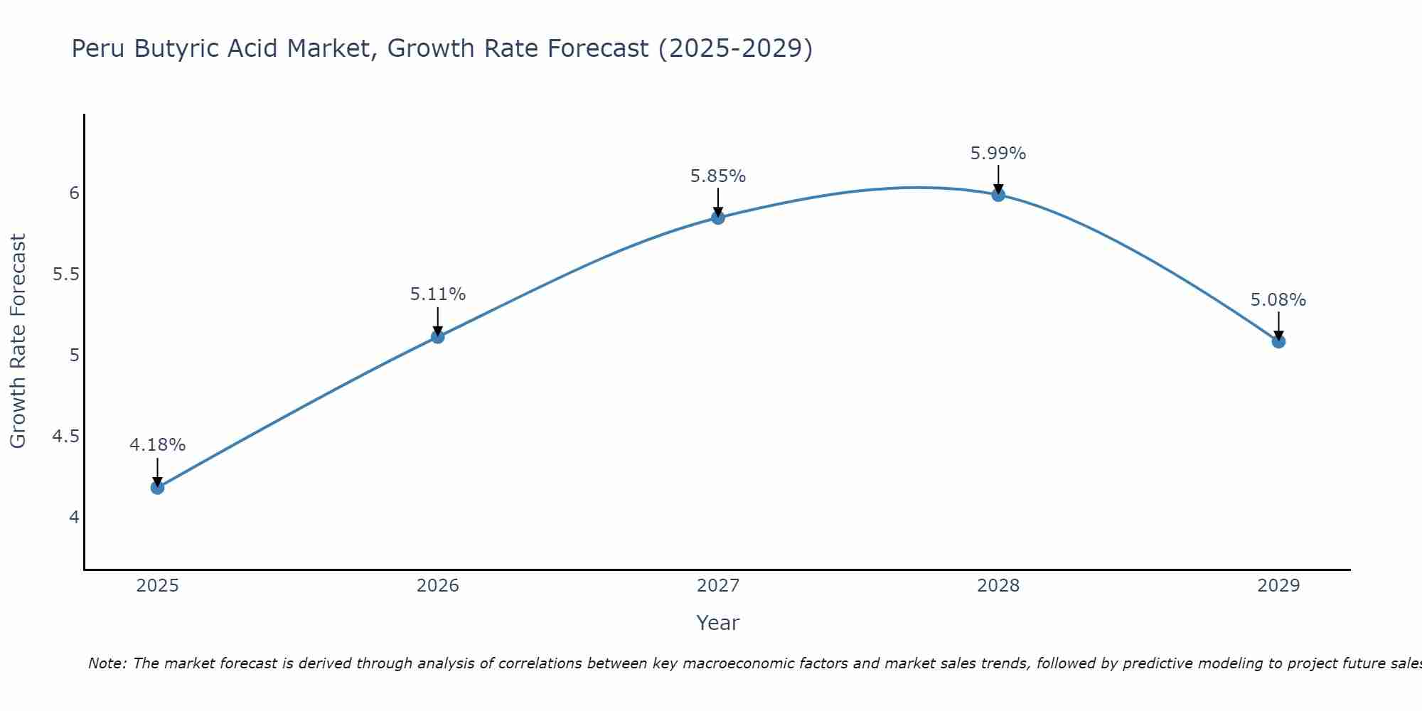 Peru Butyric Acid Market Growth Rate