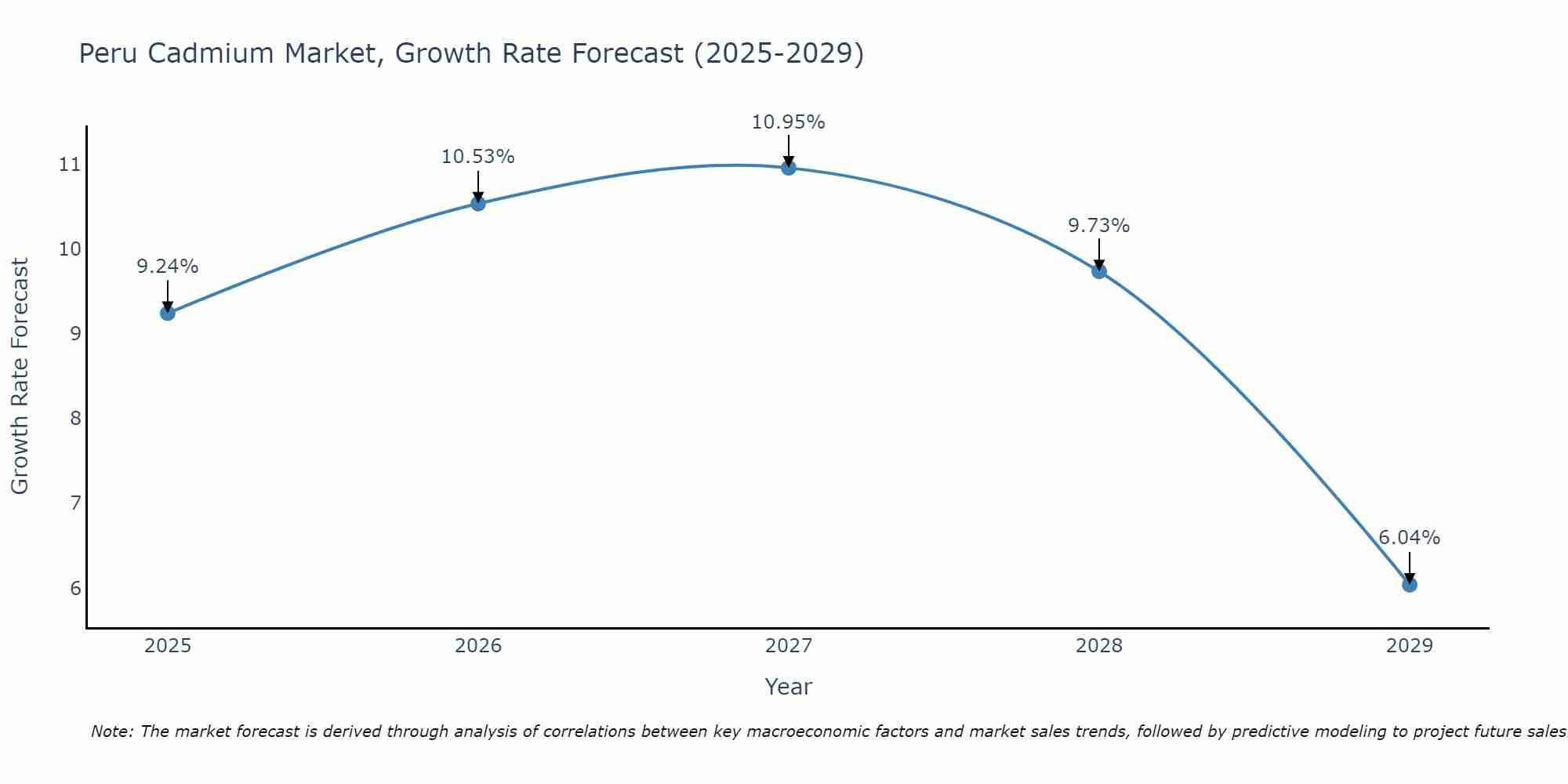 Peru Cadmium Market Growth Rate
