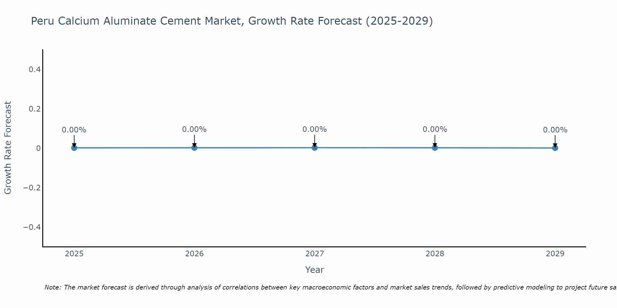 Peru Calcium Aluminate Cement Market Growth Rate