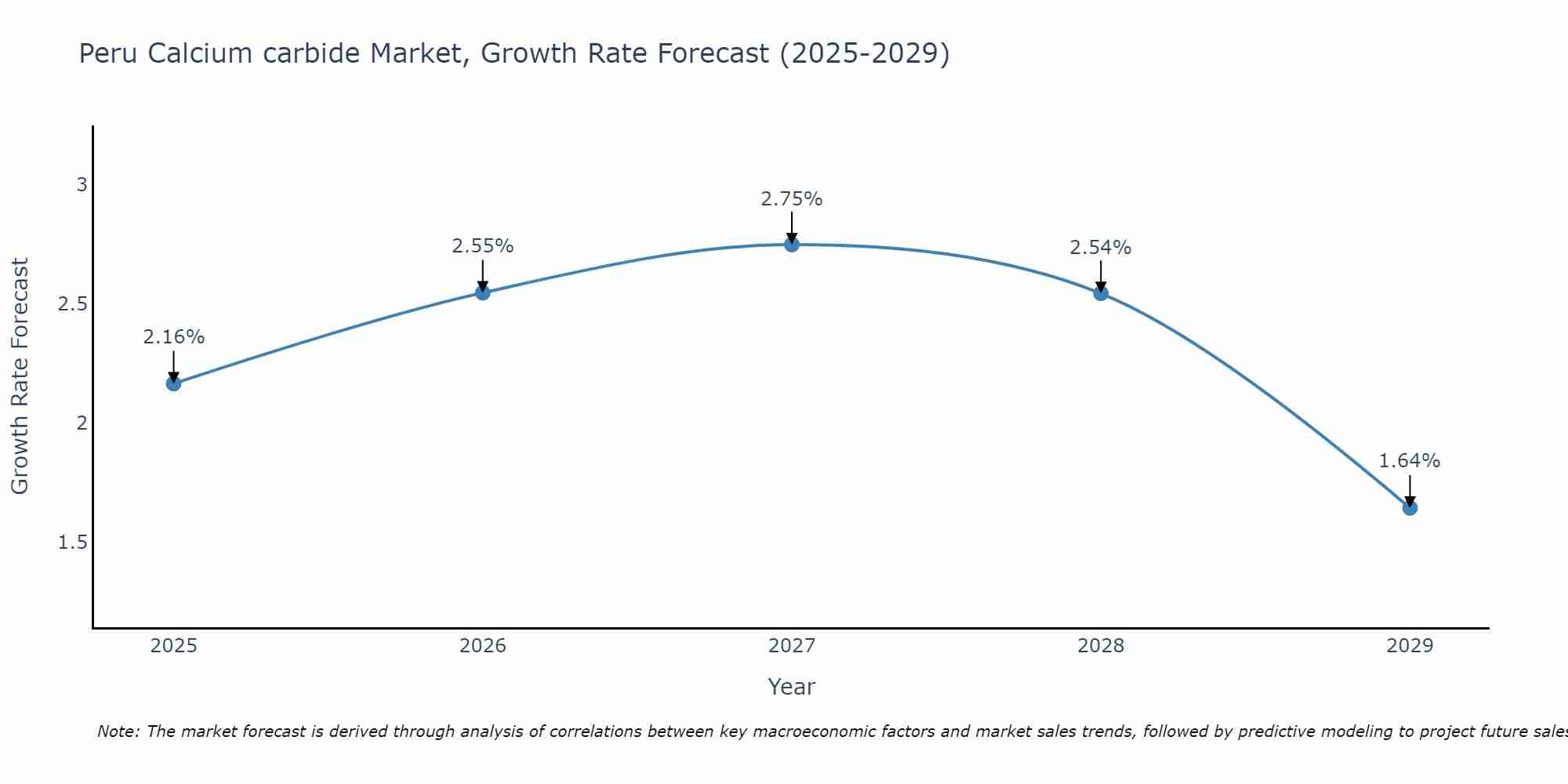 Peru Calcium carbide Market Growth Rate