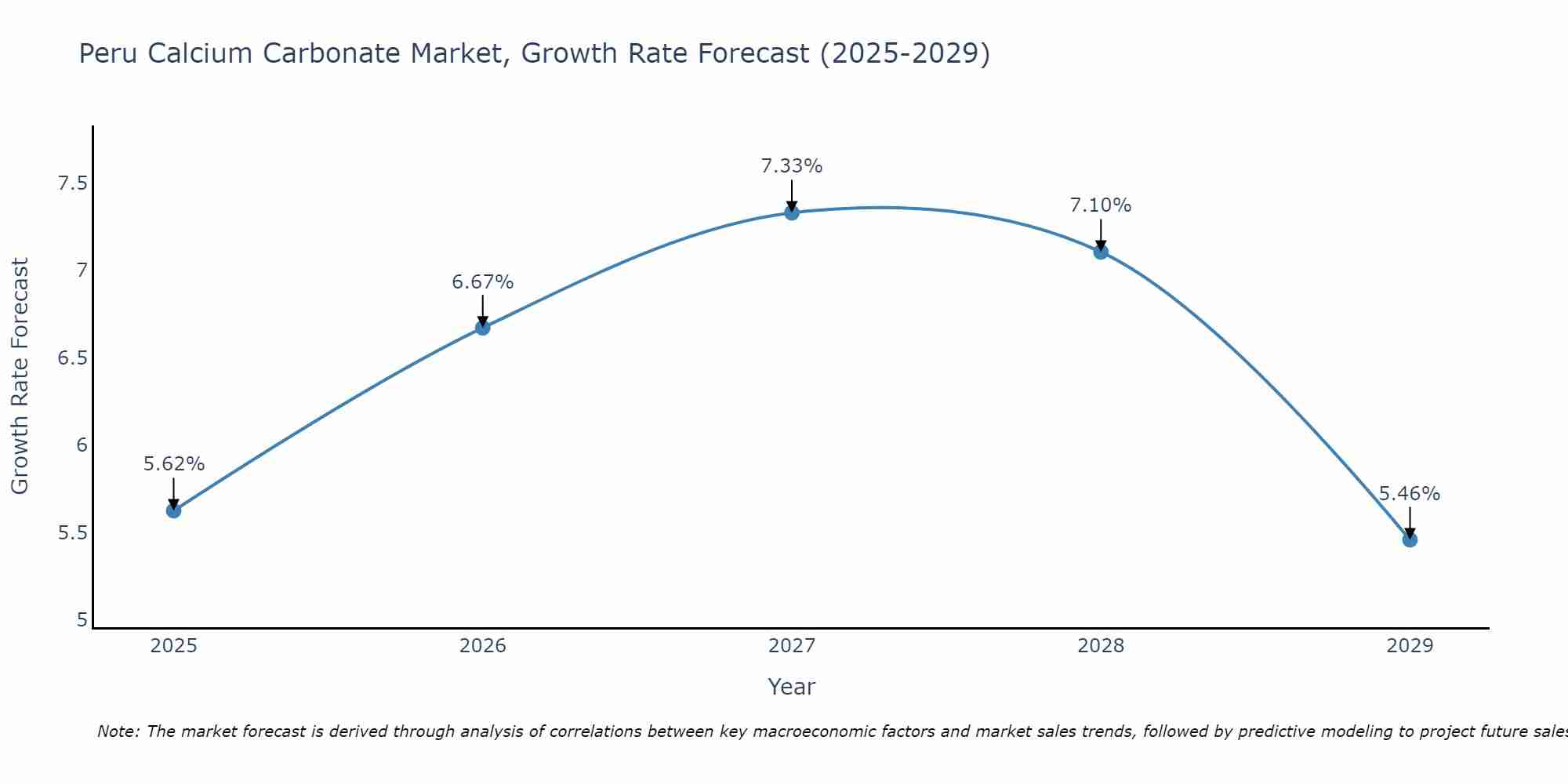 Peru Calcium Carbonate Market Size Growth Rate