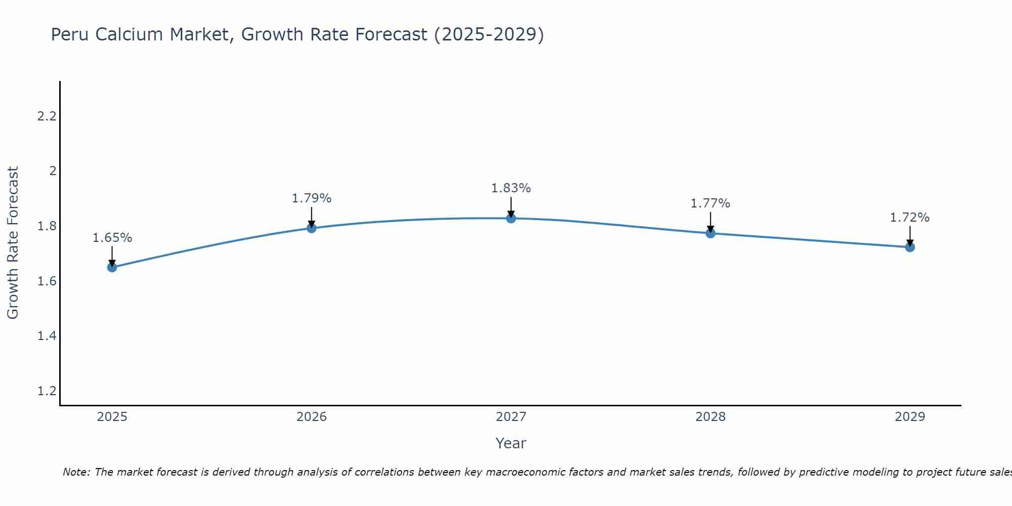 Peru Calcium Market Growth Rate