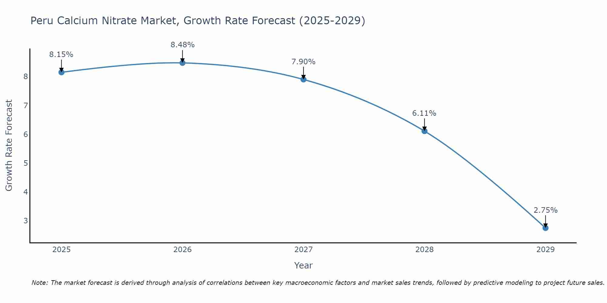 Peru Calcium Nitrate Market Size Growth Rate