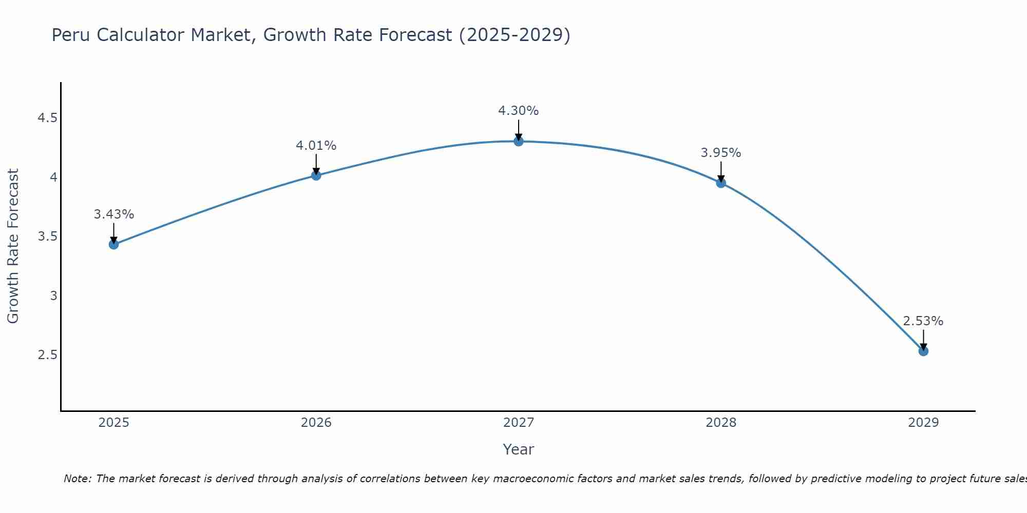 Peru Calculator Market Growth Rate