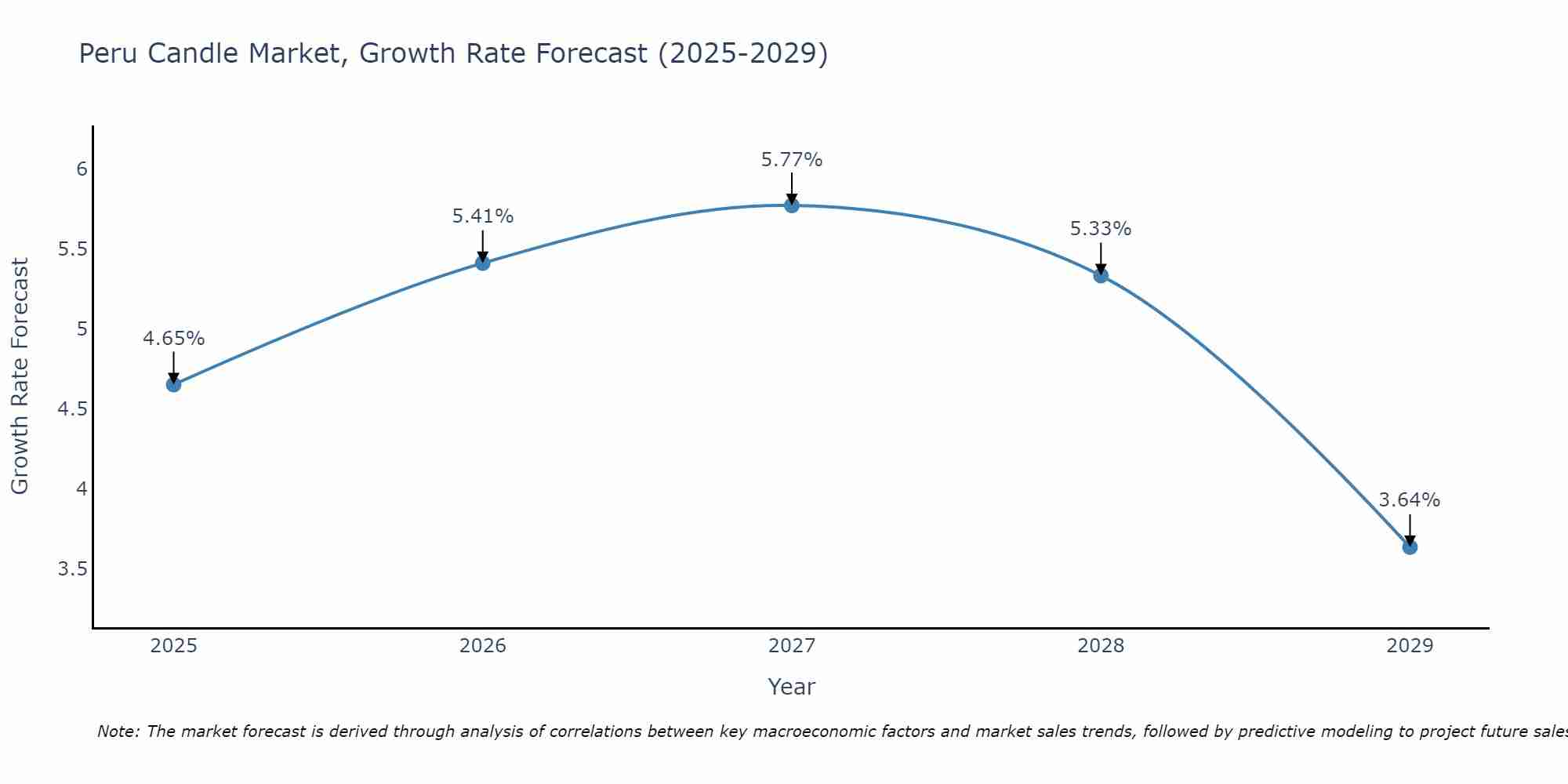 Peru Candle Market Growth Rate