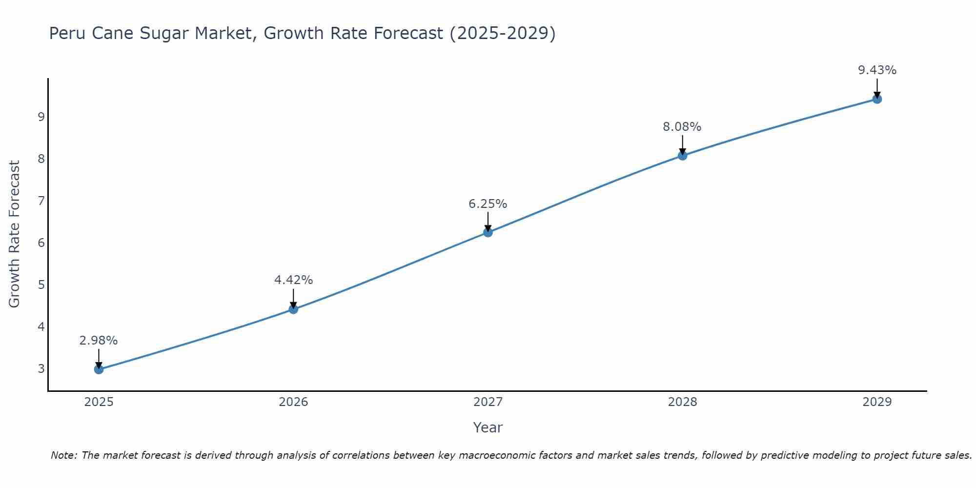 Peru Cane Sugar Market Growth Rate