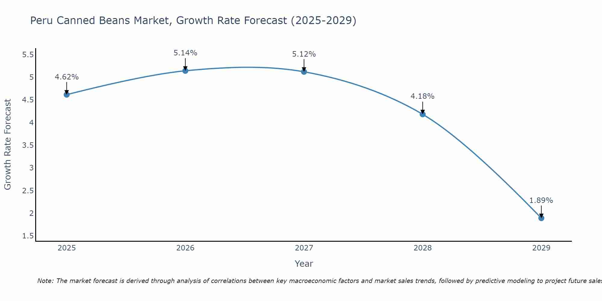 Peru Canned Beans Market Growth Rate