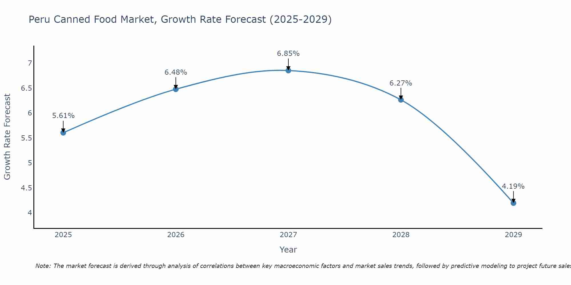 Peru Canned Food Market Growth Rate